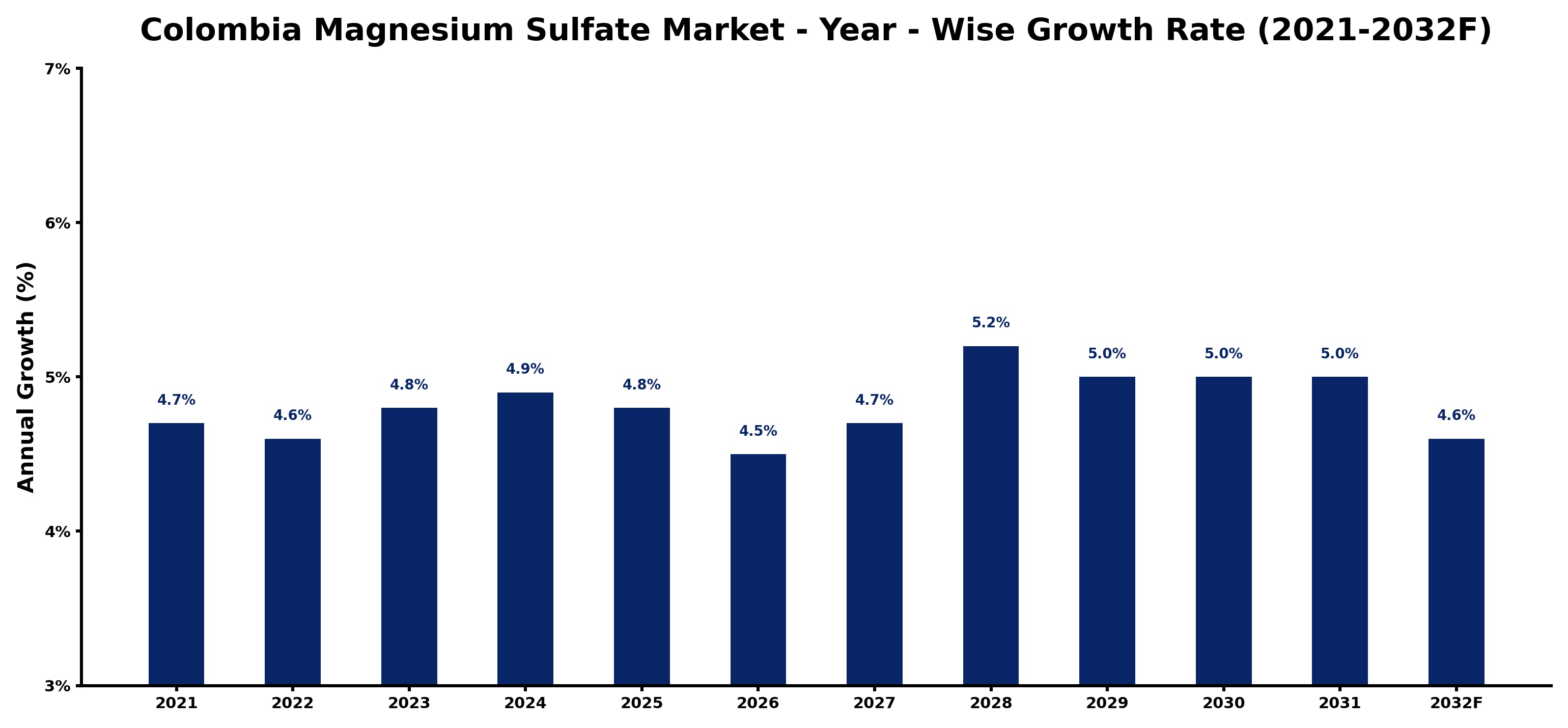 Colombia Magnesium Sulfate Market Year-wise Growth Rate and Key Drivers