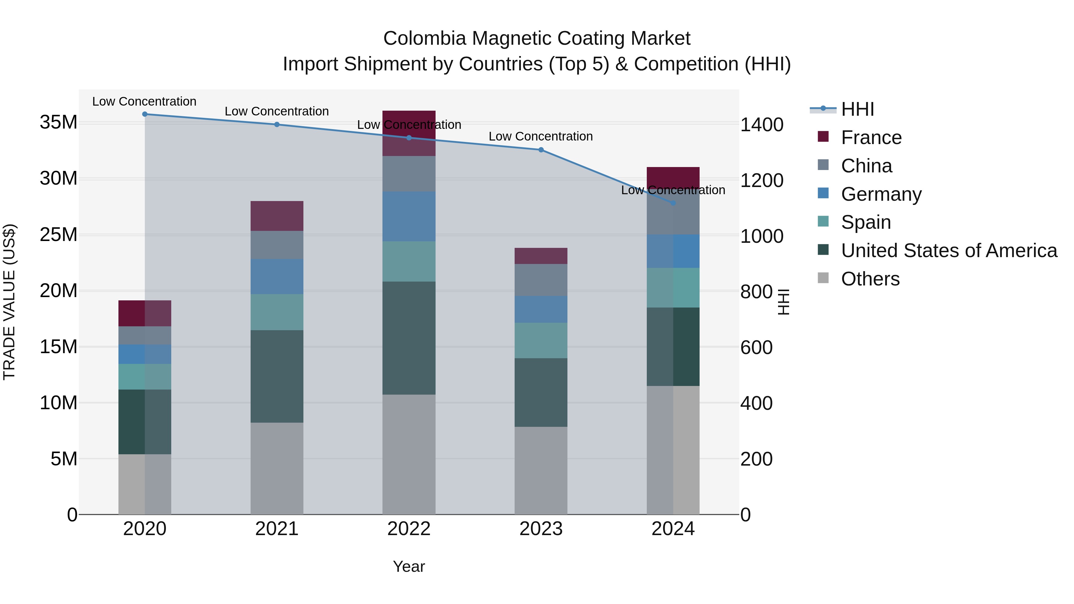 Colombia Magnetic Coating Market: Top 5 Importing Countries and Market Competition (HHI) Analysis