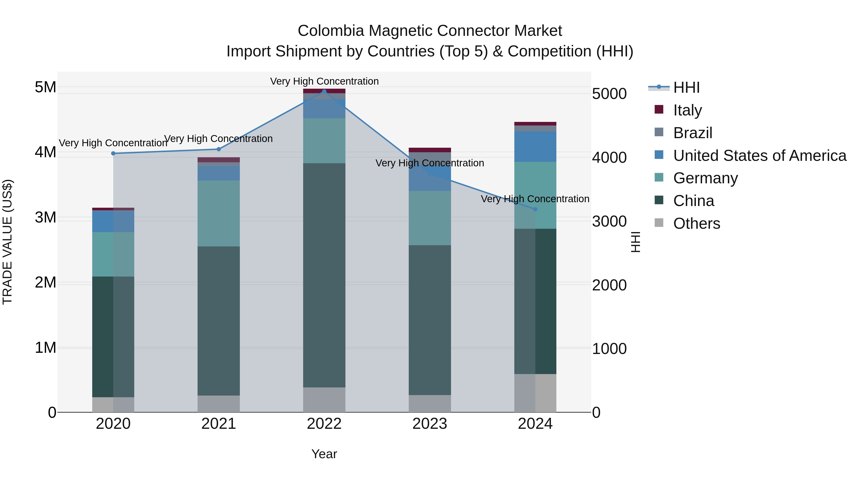 Colombia Magnetic Connector Market: Top 5 Importing Countries and Market Competition (HHI) Analysis
