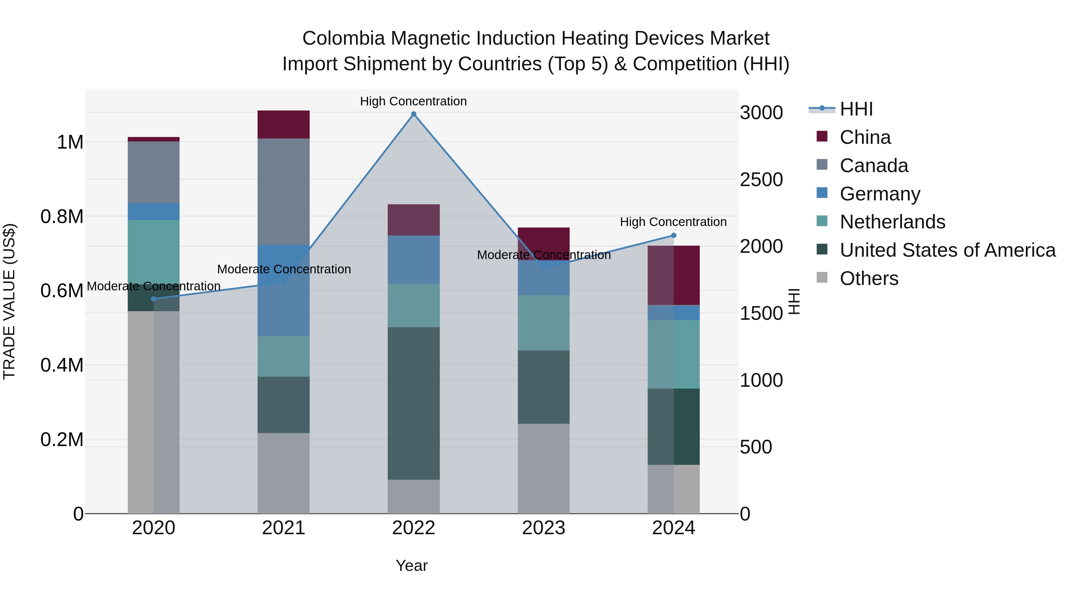 Colombia Magnetic Induction Heating Devices Market: Top 5 Importing Countries and Market Competition (HHI) Analysis