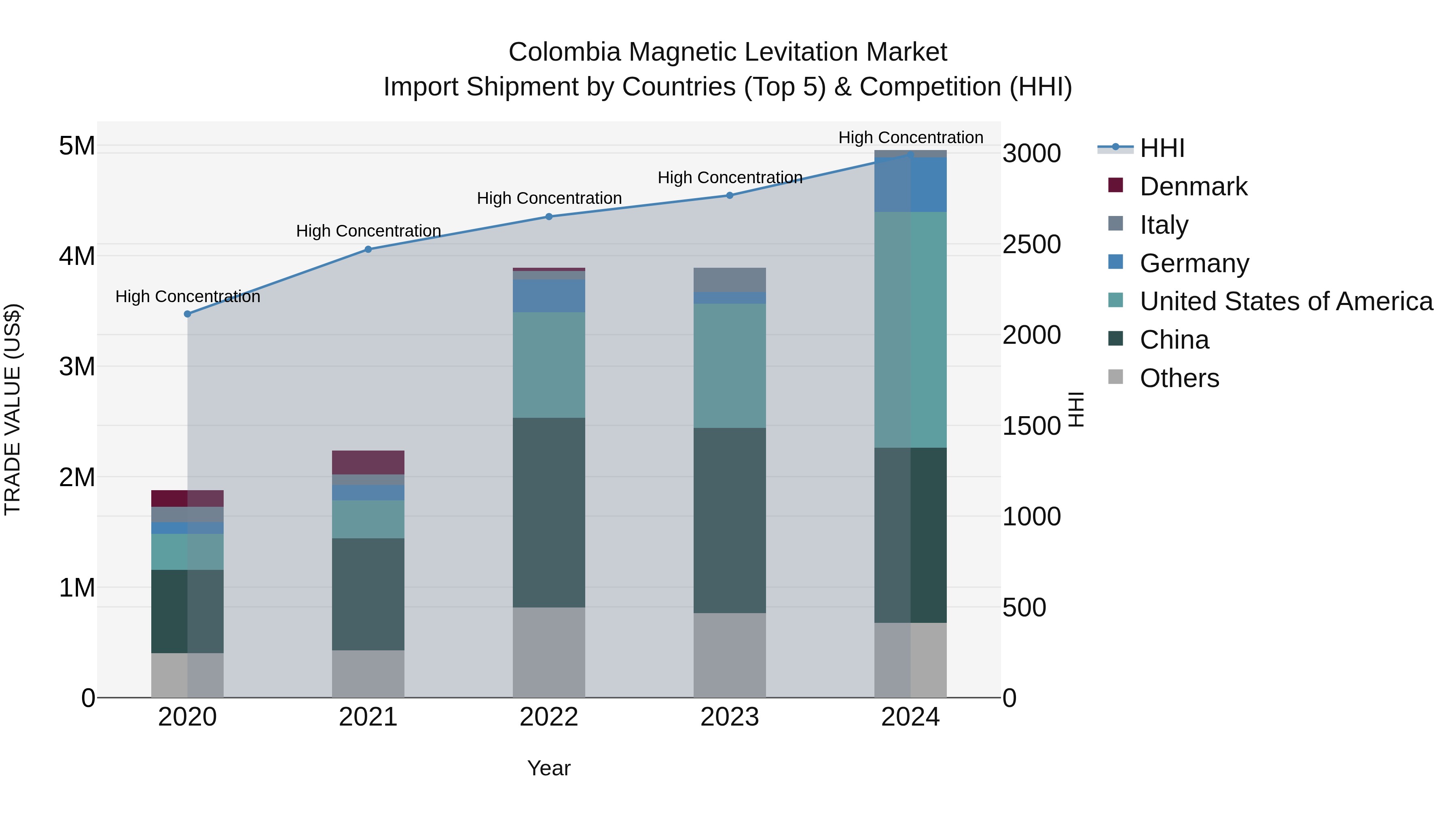 Colombia Magnetic Levitation Market: Top 5 Importing Countries and Market Competition (HHI) Analysis