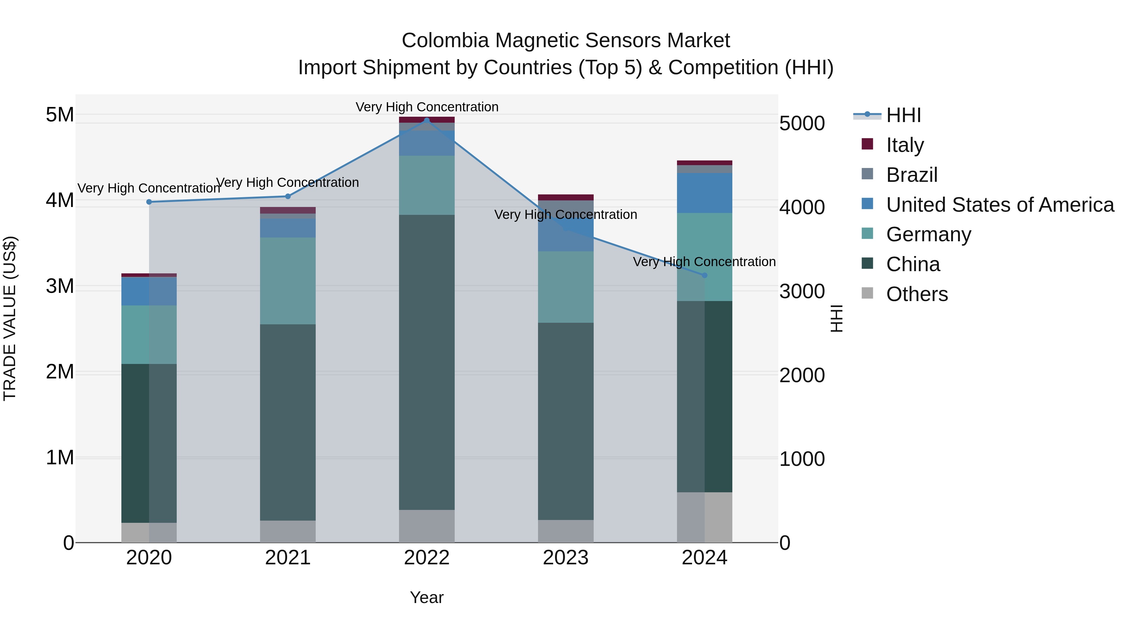 Colombia Magnetic Sensors Market: Top 5 Importing Countries and Market Competition (HHI) Analysis