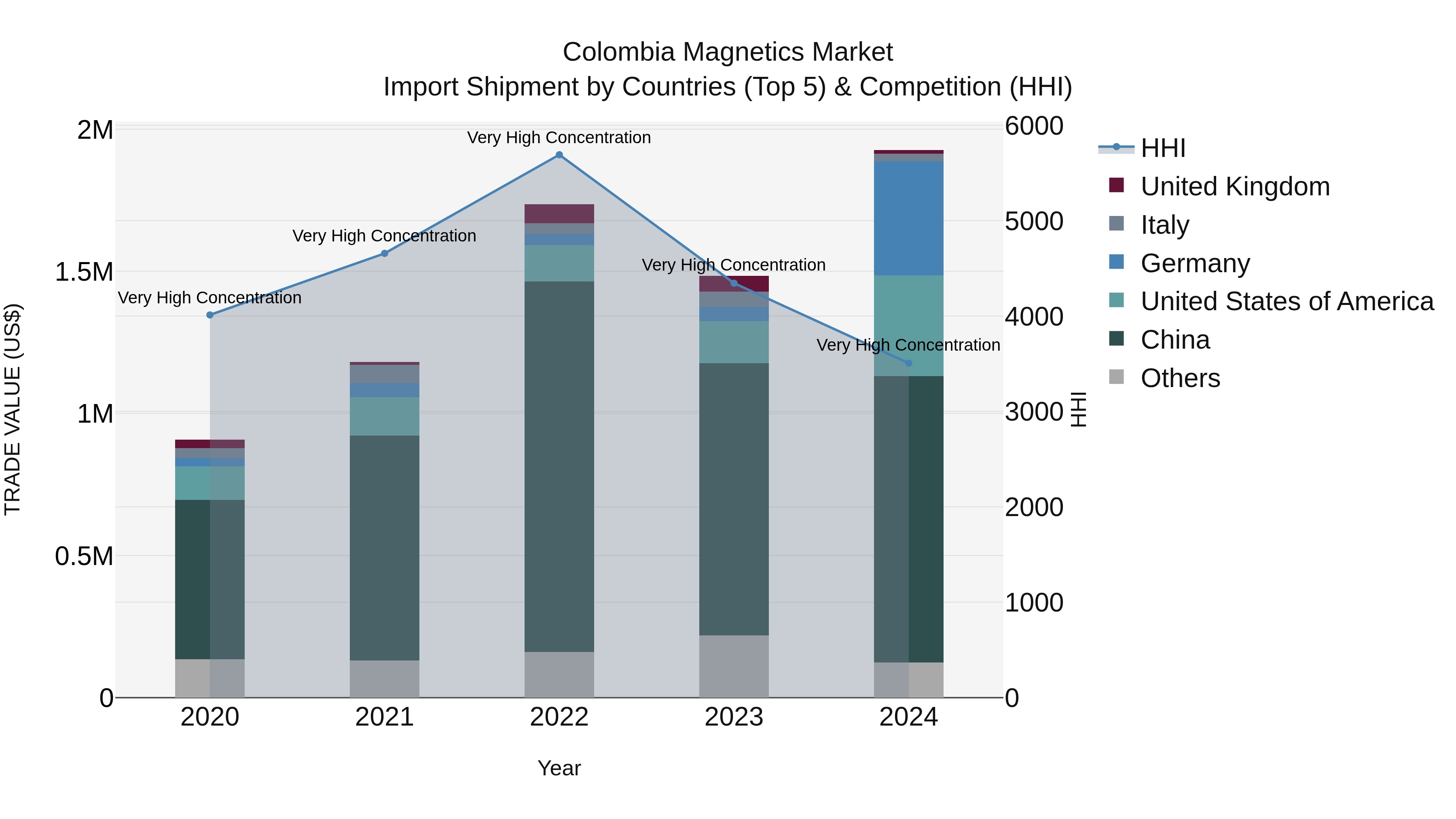 Colombia Magnetics Market: Top 5 Importing Countries and Market Competition (HHI) Analysis