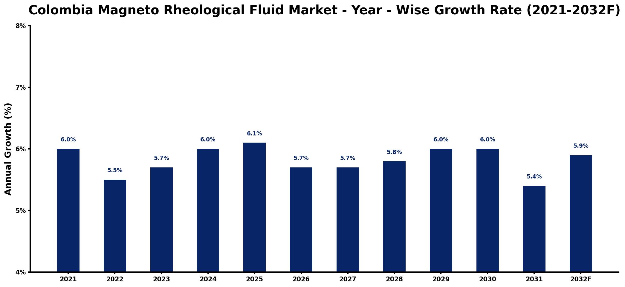 Colombia Magneto Rheological Fluid Market Year-wise Growth Rate and Key Drivers