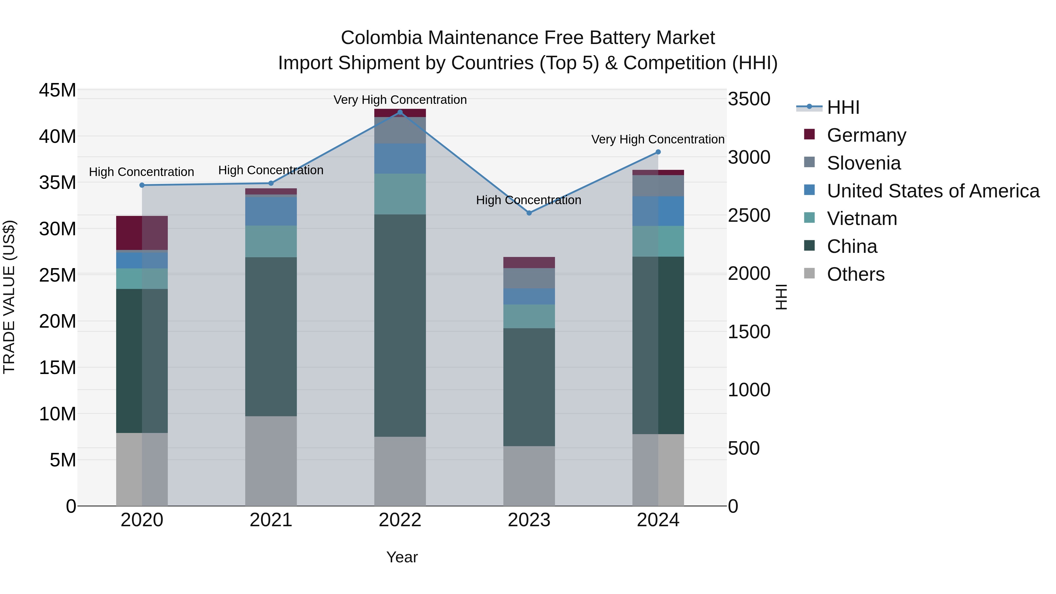Colombia Maintenance Free Battery Market: Top 5 Importing Countries and Market Competition (HHI) Analysis