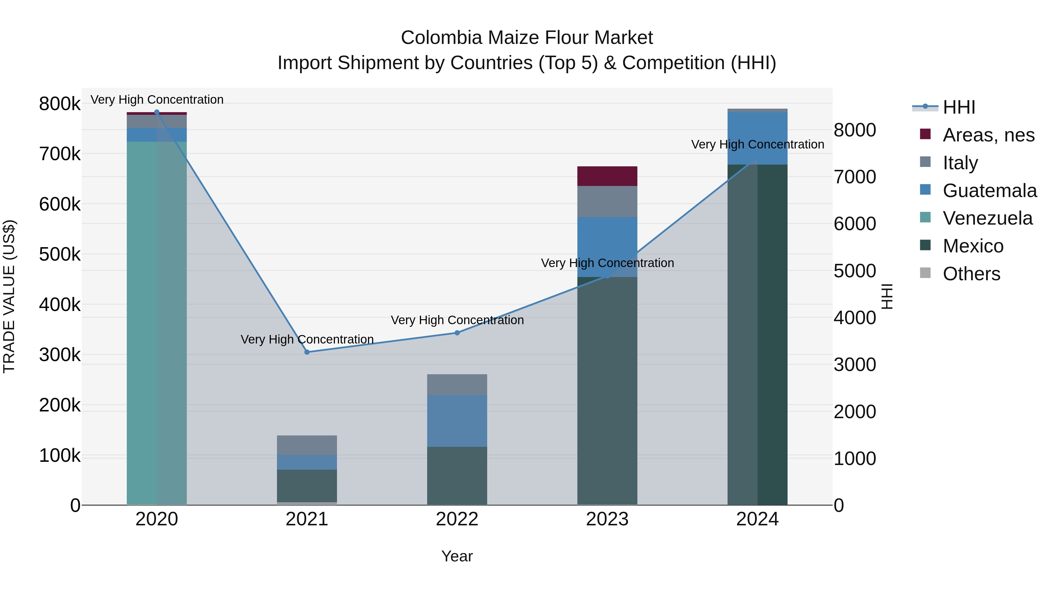Colombia Maize Flour Market: Top 5 Importing Countries and Market Competition (HHI) Analysis