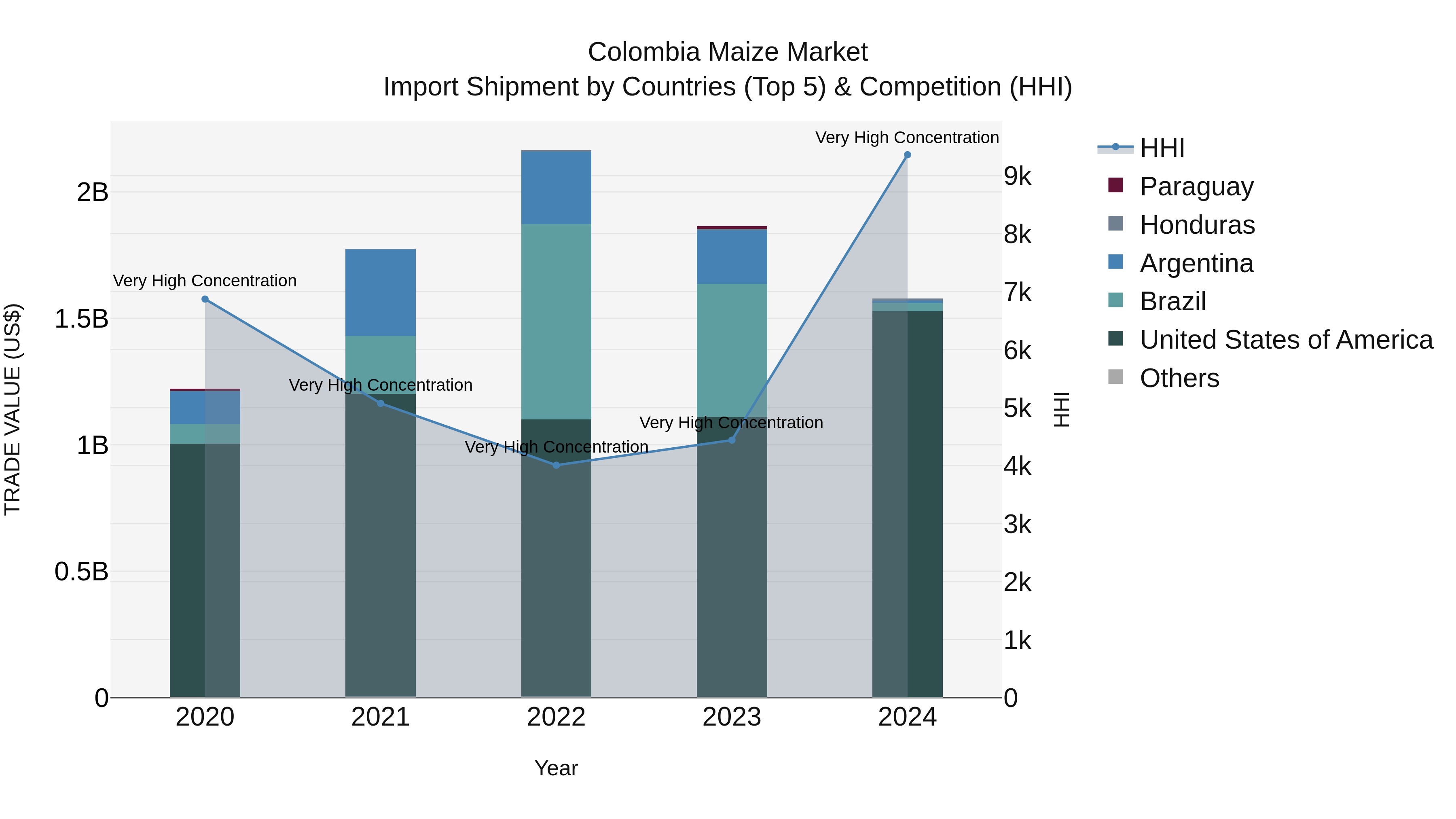 Colombia Maize Market: Top 5 Importing Countries and Market Competition (HHI) Analysis