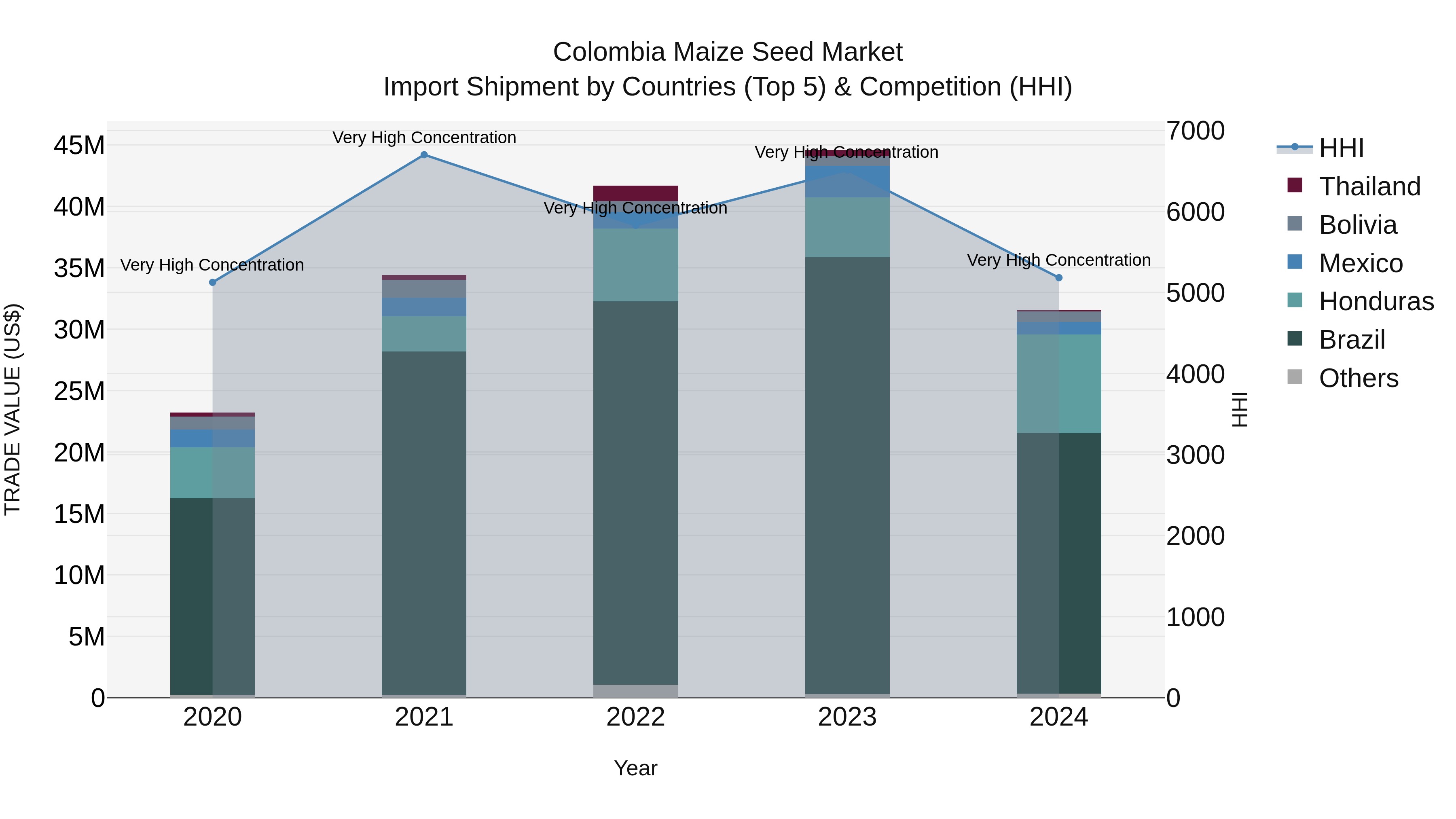 Colombia Maize Seed Market: Top 5 Importing Countries and Market Competition (HHI) Analysis