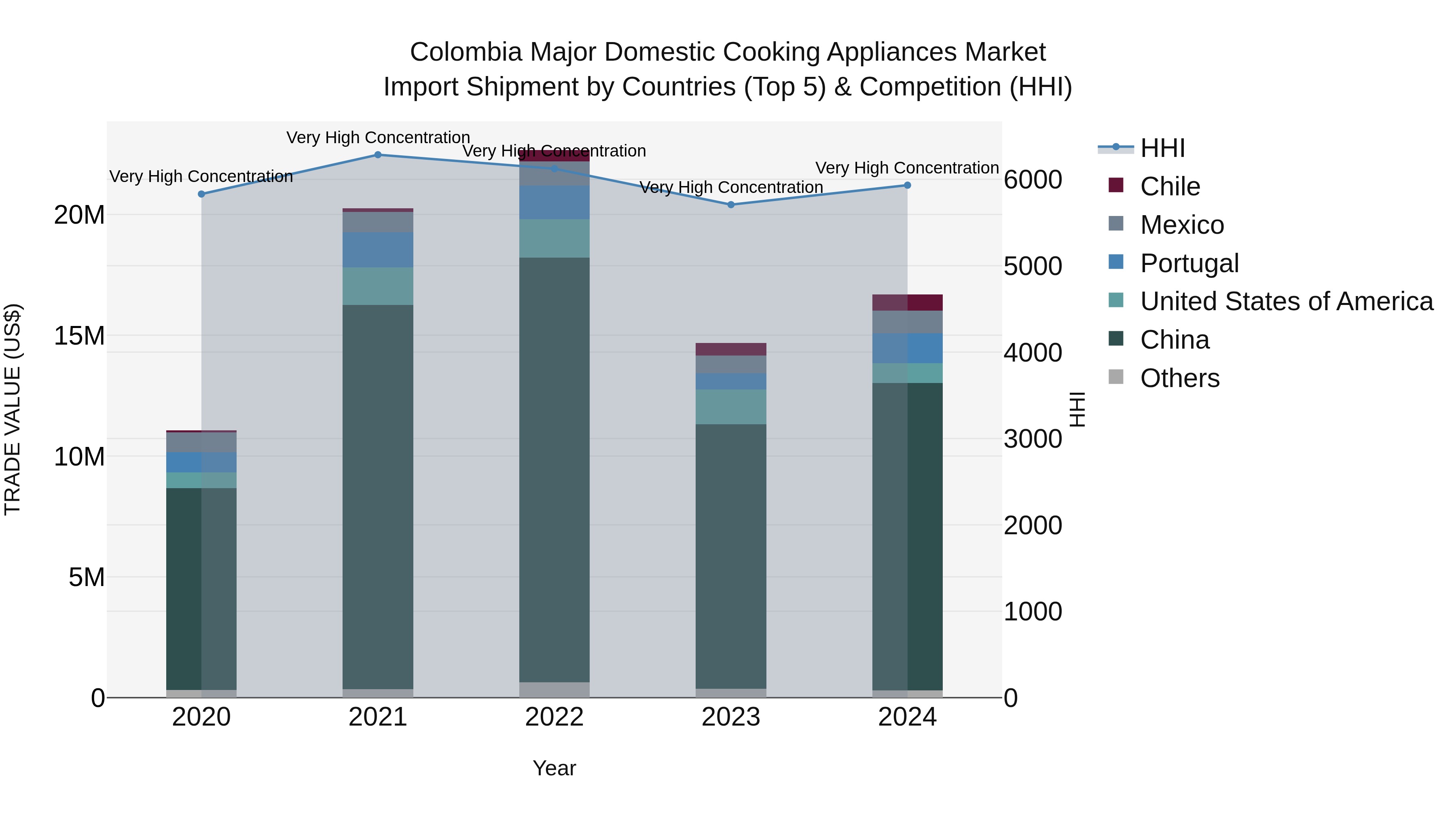 Colombia Major Domestic Cooking Appliances Market: Top 5 Importing Countries and Market Competition (HHI) Analysis