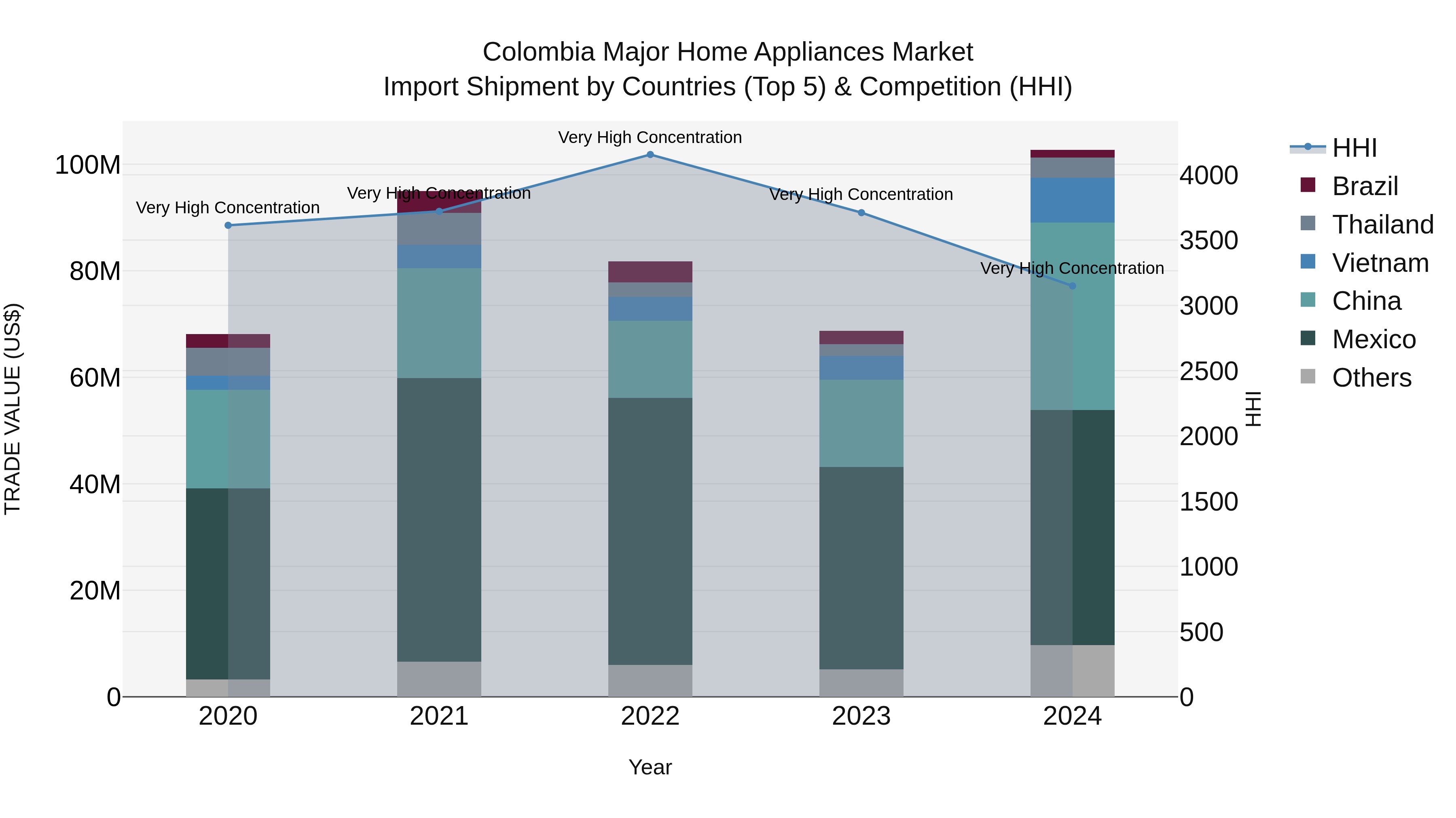 Colombia Major Home Appliances Market: Top 5 Importing Countries and Market Competition (HHI) Analysis