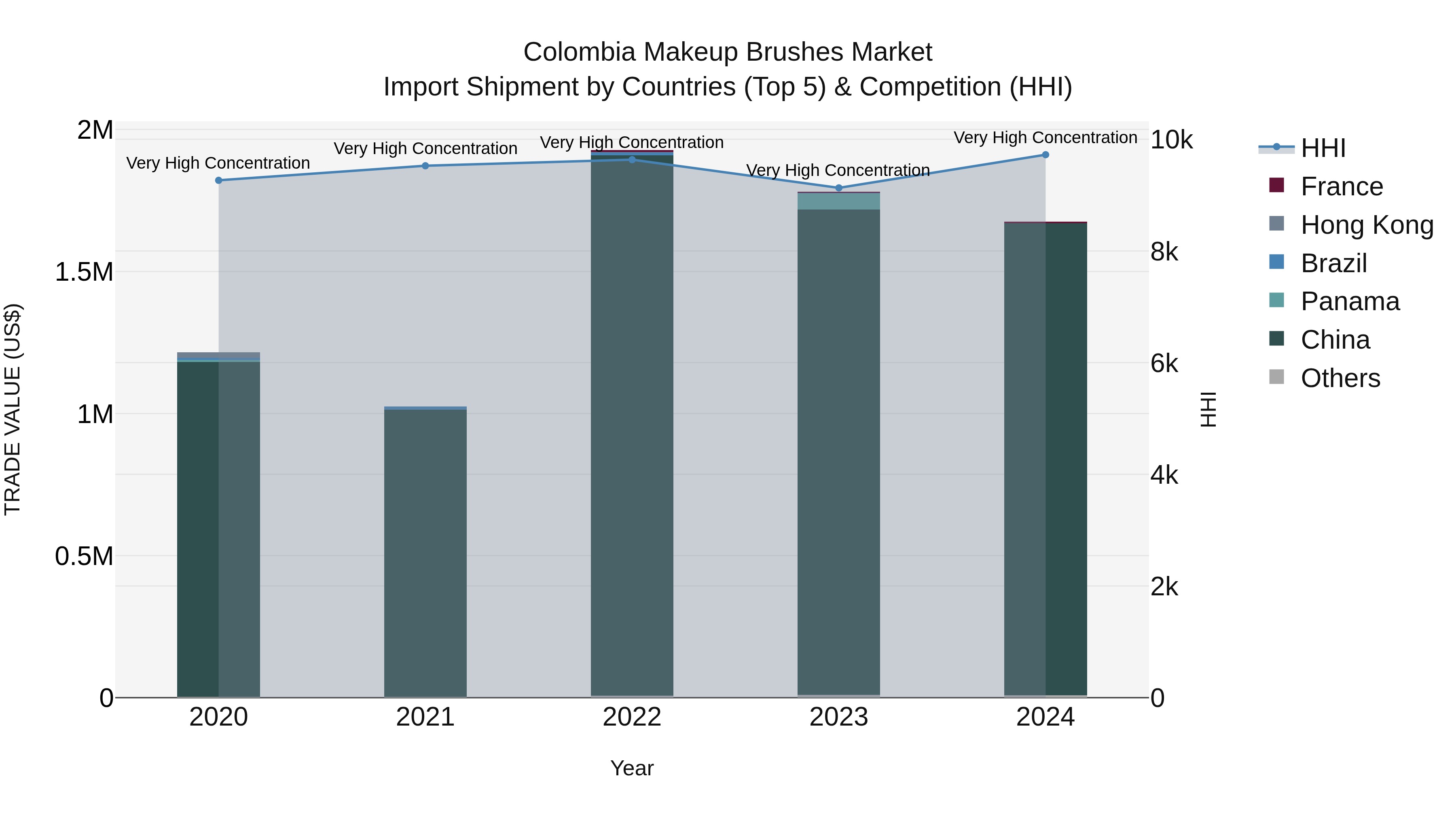 Colombia Makeup Brushes Market: Top 5 Importing Countries and Market Competition (HHI) Analysis