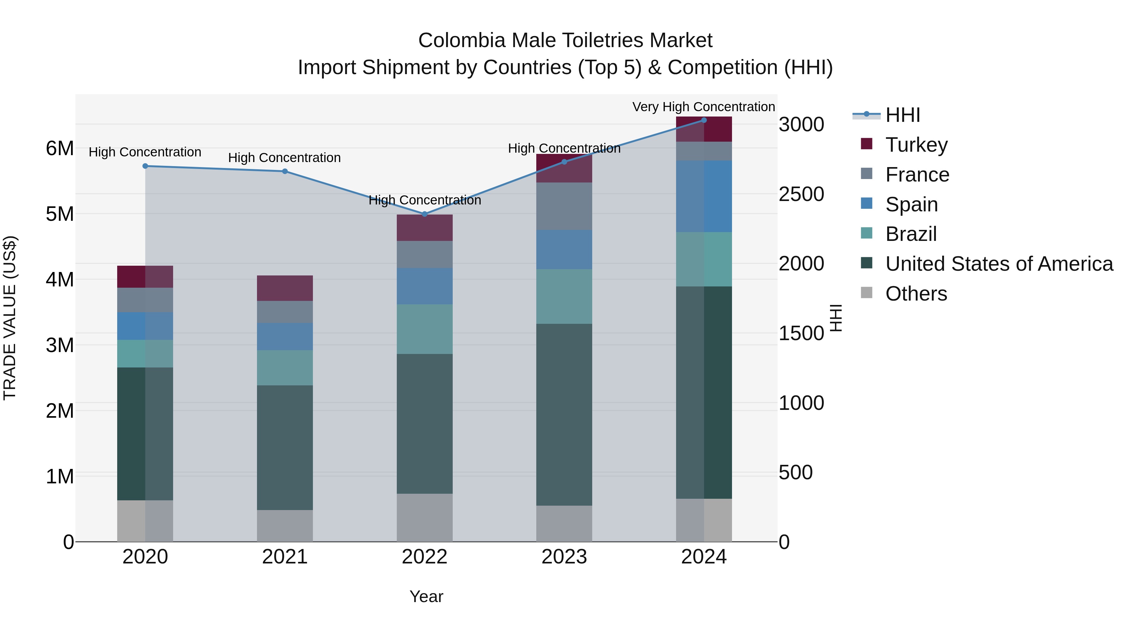 Colombia Male Toiletries Market: Top 5 Importing Countries and Market Competition (HHI) Analysis