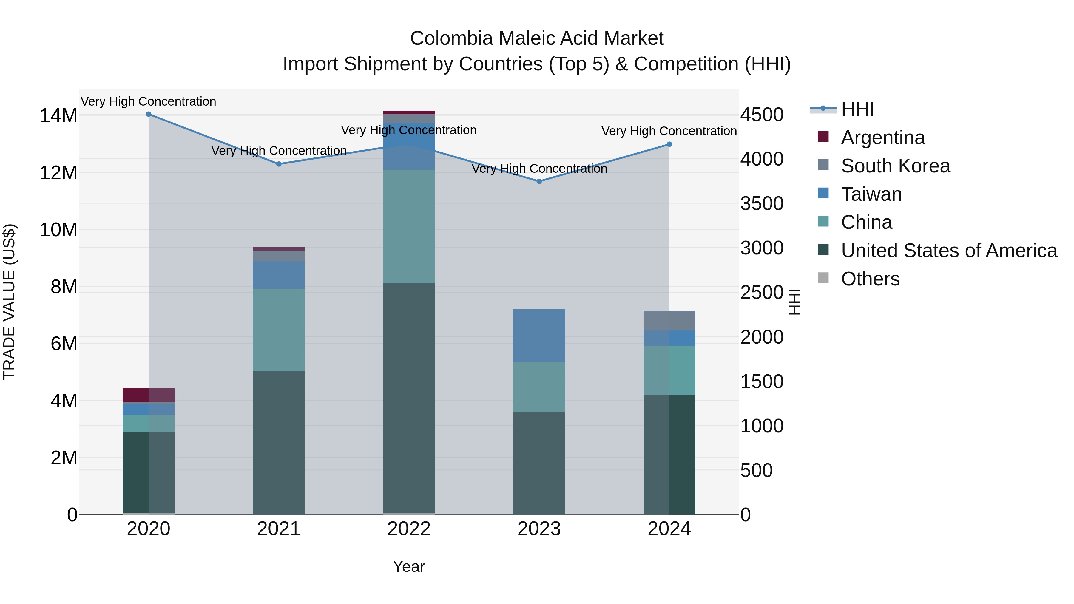 Colombia Maleic Acid Market: Top 5 Importing Countries and Market Competition (HHI) Analysis