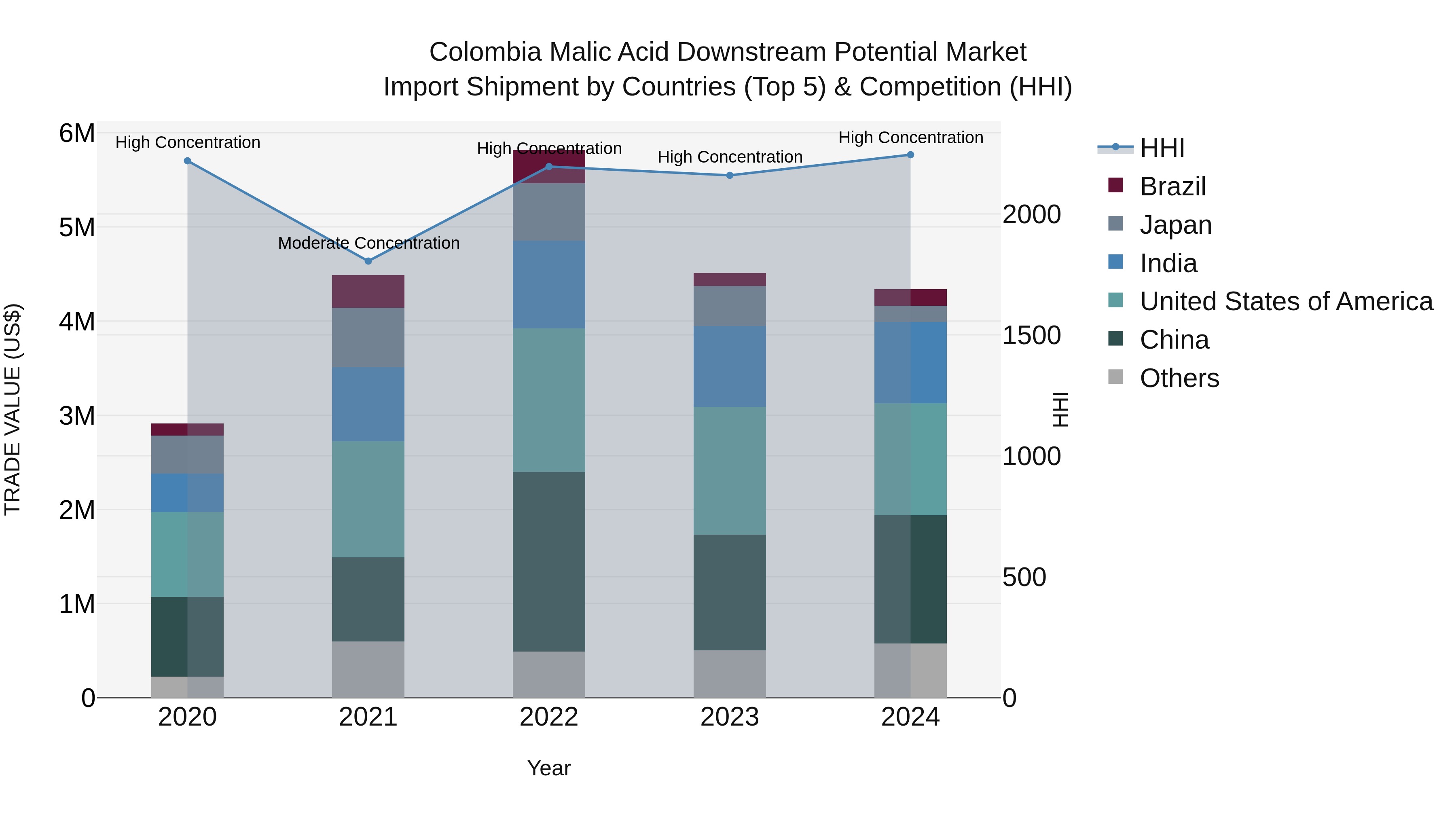 Colombia Malic Acid Downstream Potential Market: Top 5 Importing Countries and Market Competition (HHI) Analysis