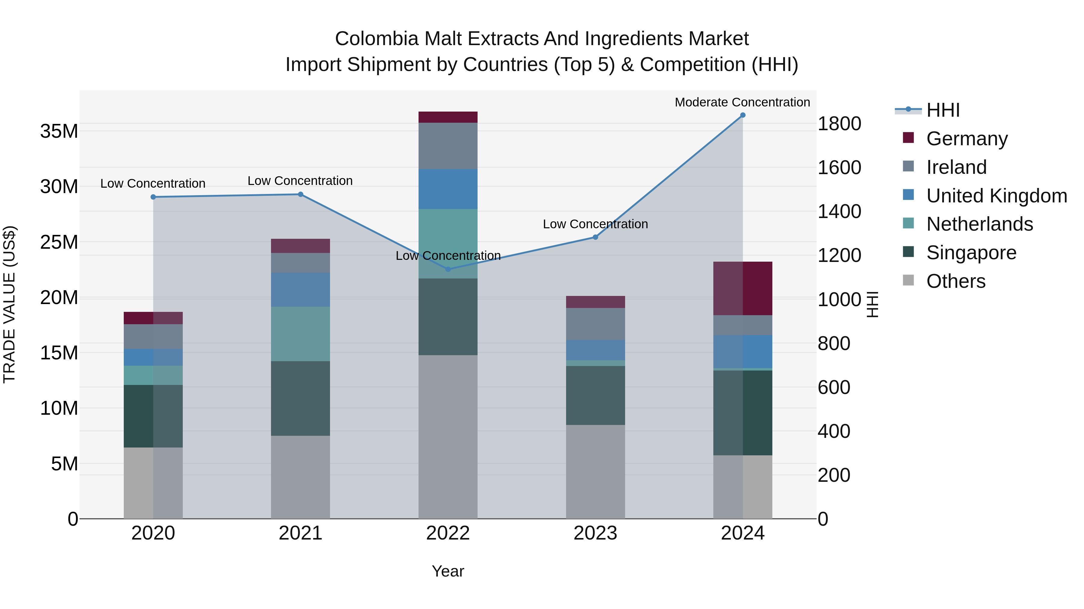 Colombia Malt Extracts and Ingredients Market: Top 5 Importing Countries and Market Competition (HHI) Analysis