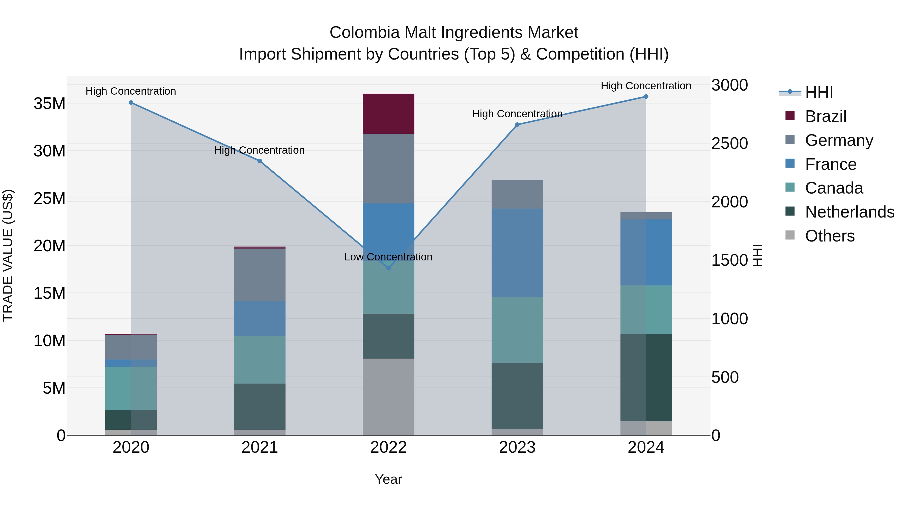 Colombia Malt Ingredients Market: Top 5 Importing Countries and Market Competition (HHI) Analysis