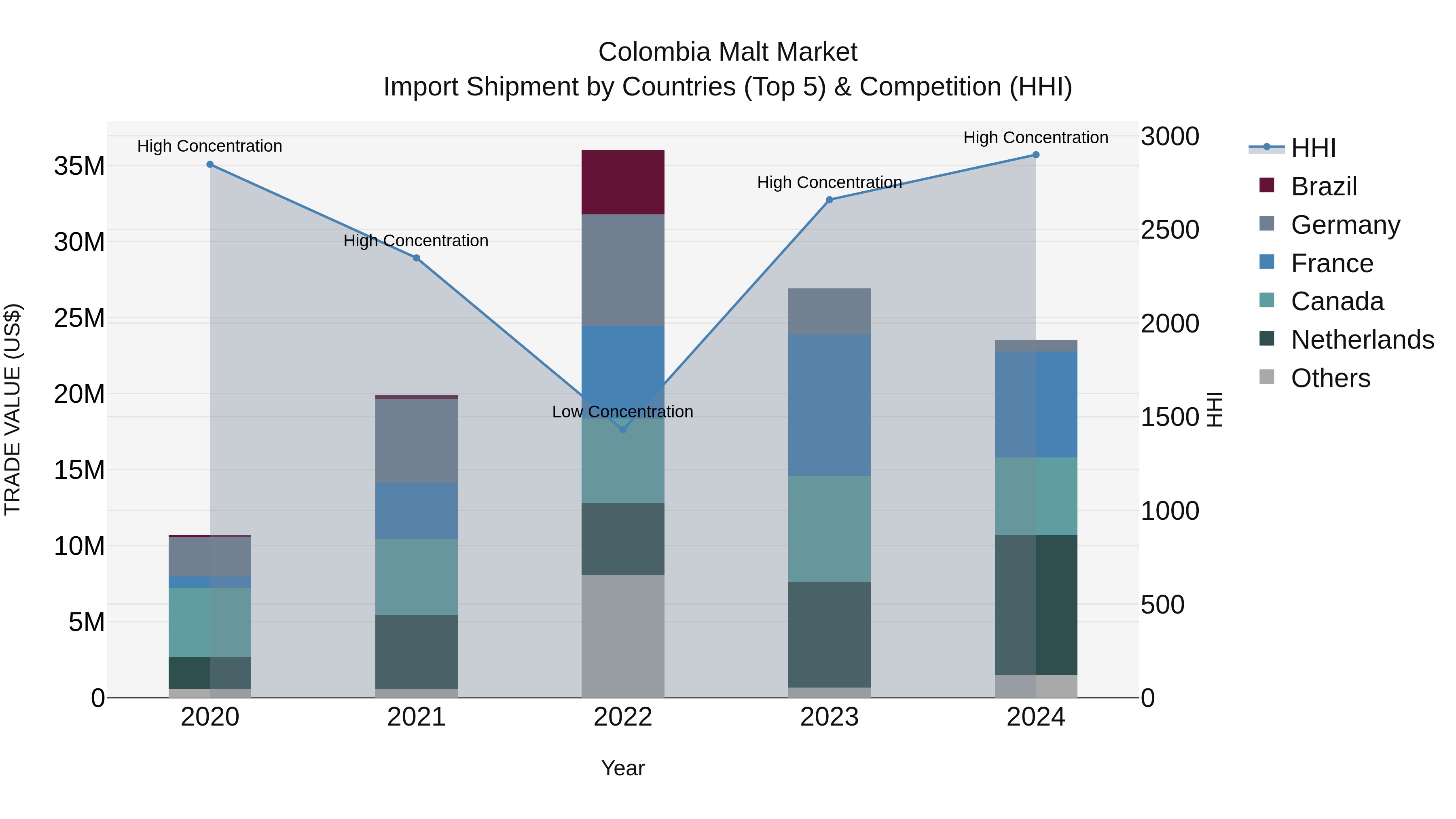 Colombia Malt Market: Top 5 Importing Countries and Market Competition (HHI) Analysis