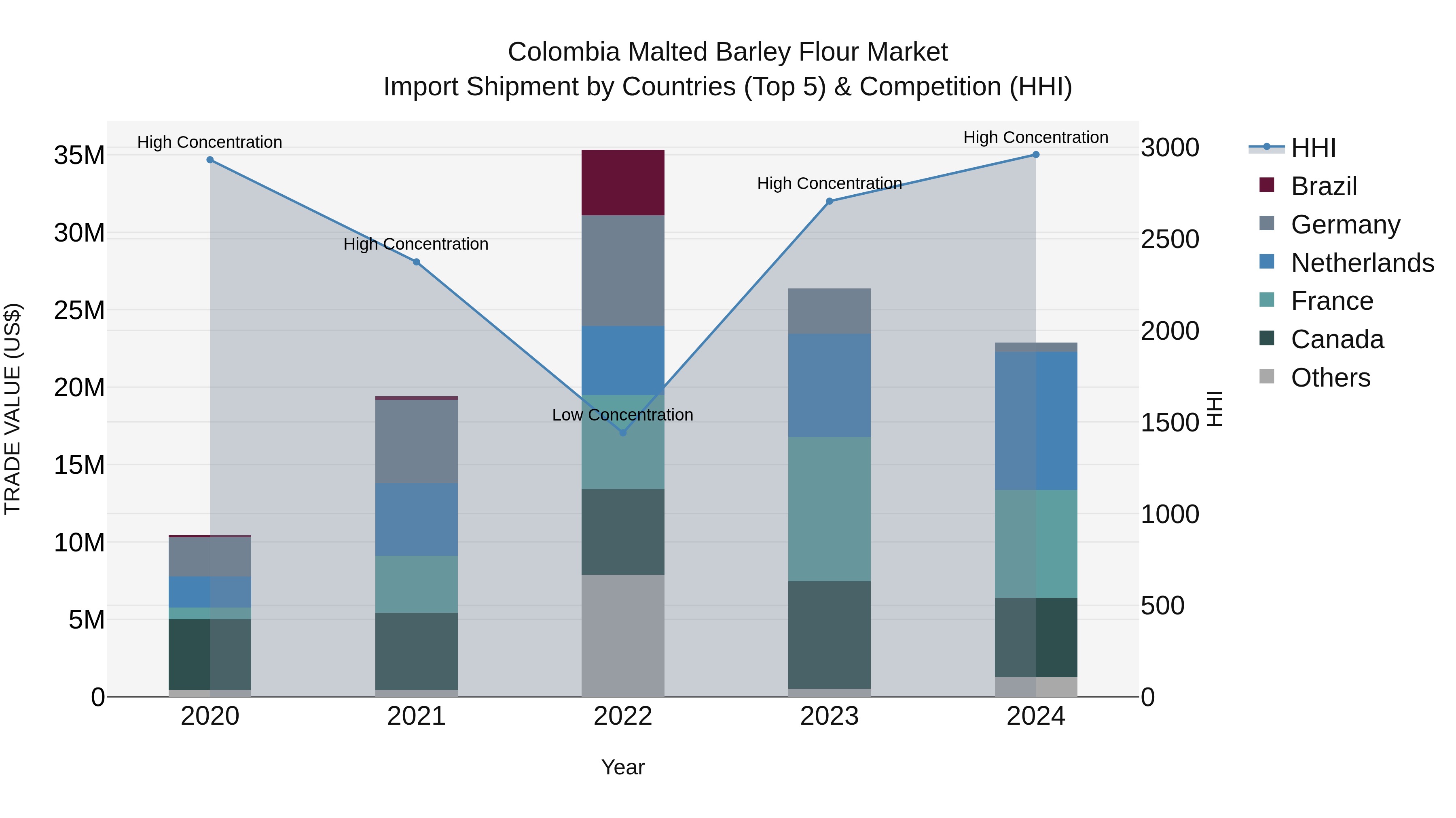 Colombia Malted Barley Flour Market: Top 5 Importing Countries and Market Competition (HHI) Analysis