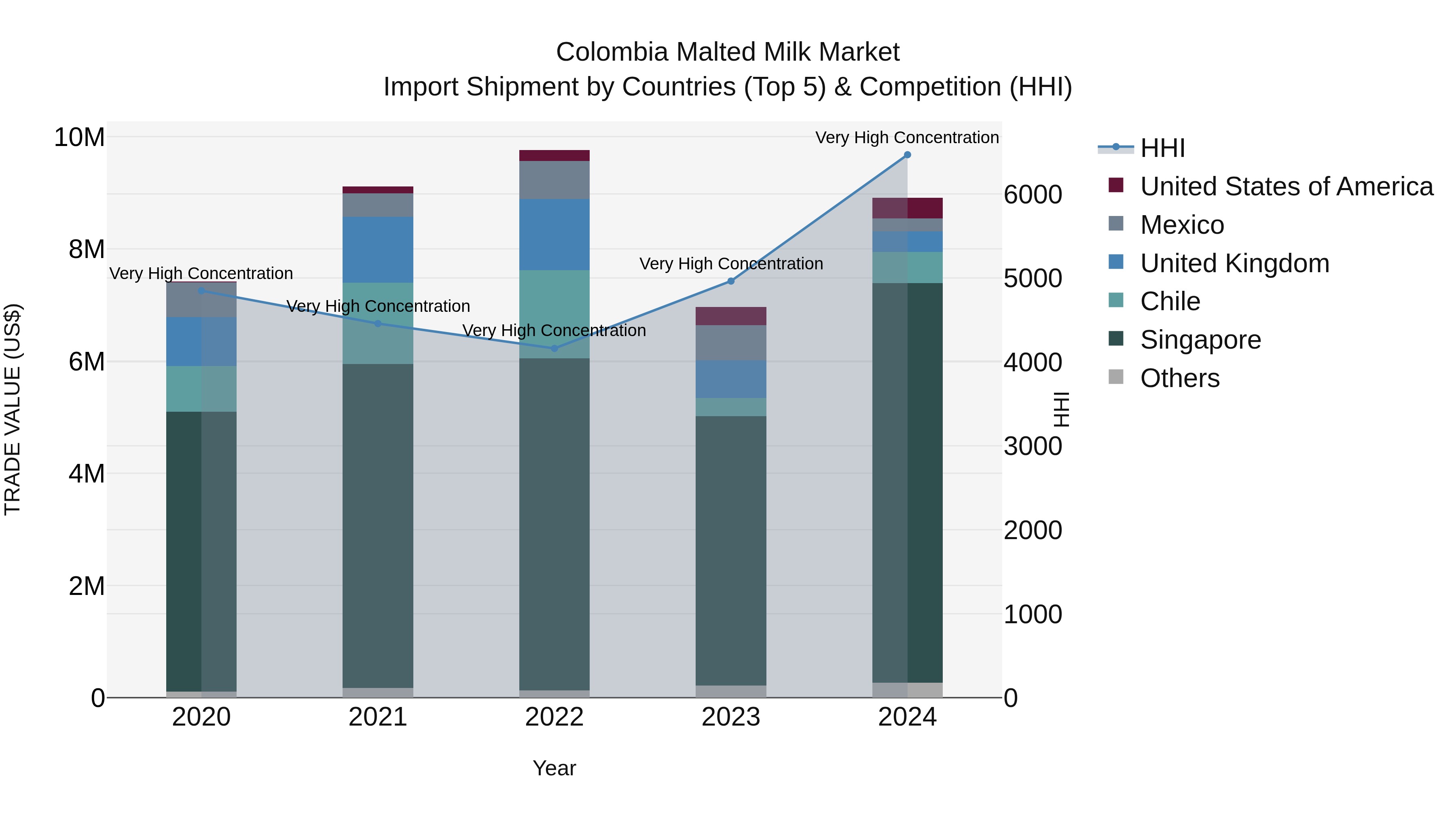 Colombia Malted Milk Market: Top 5 Importing Countries and Market Competition (HHI) Analysis