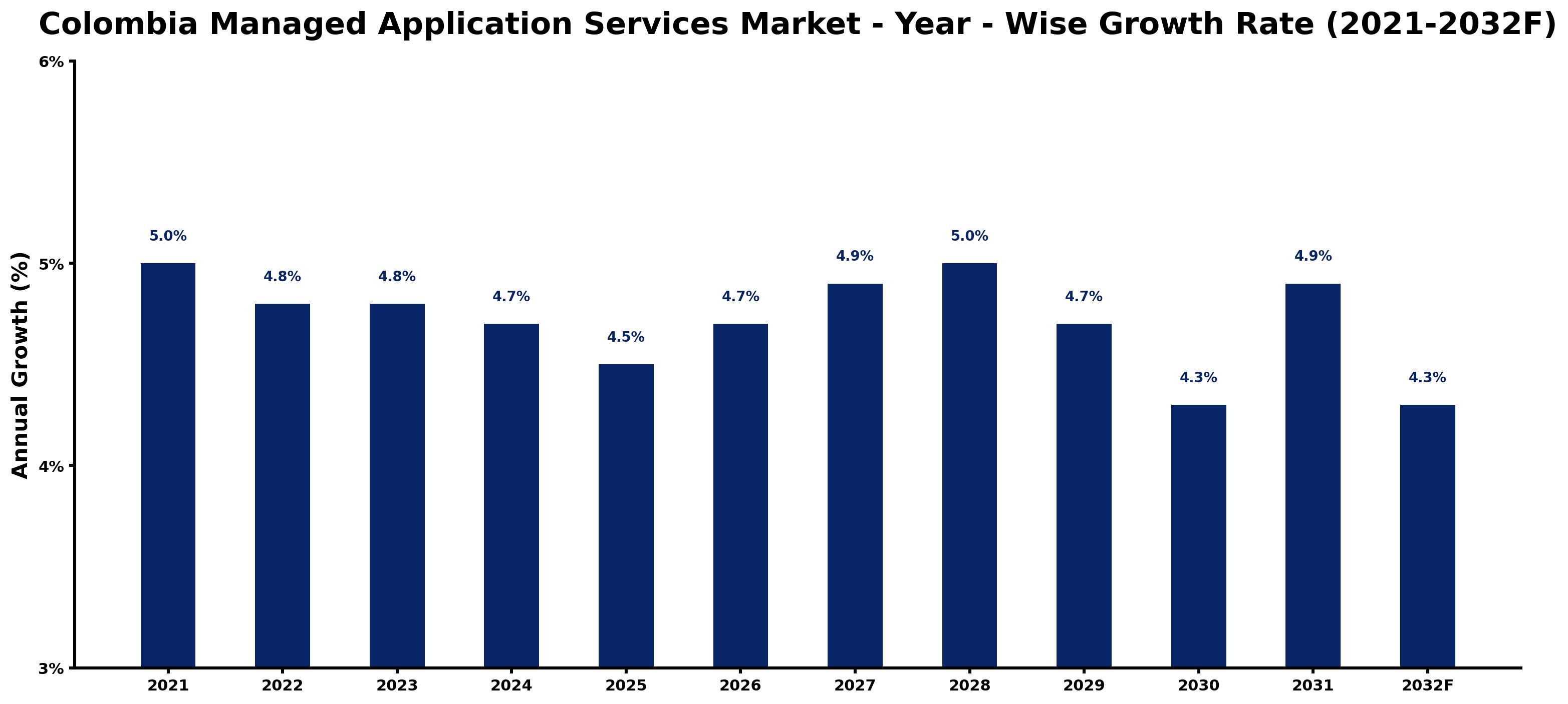 Colombia Managed Application Services Market Year-wise Growth Rate and Key Drivers