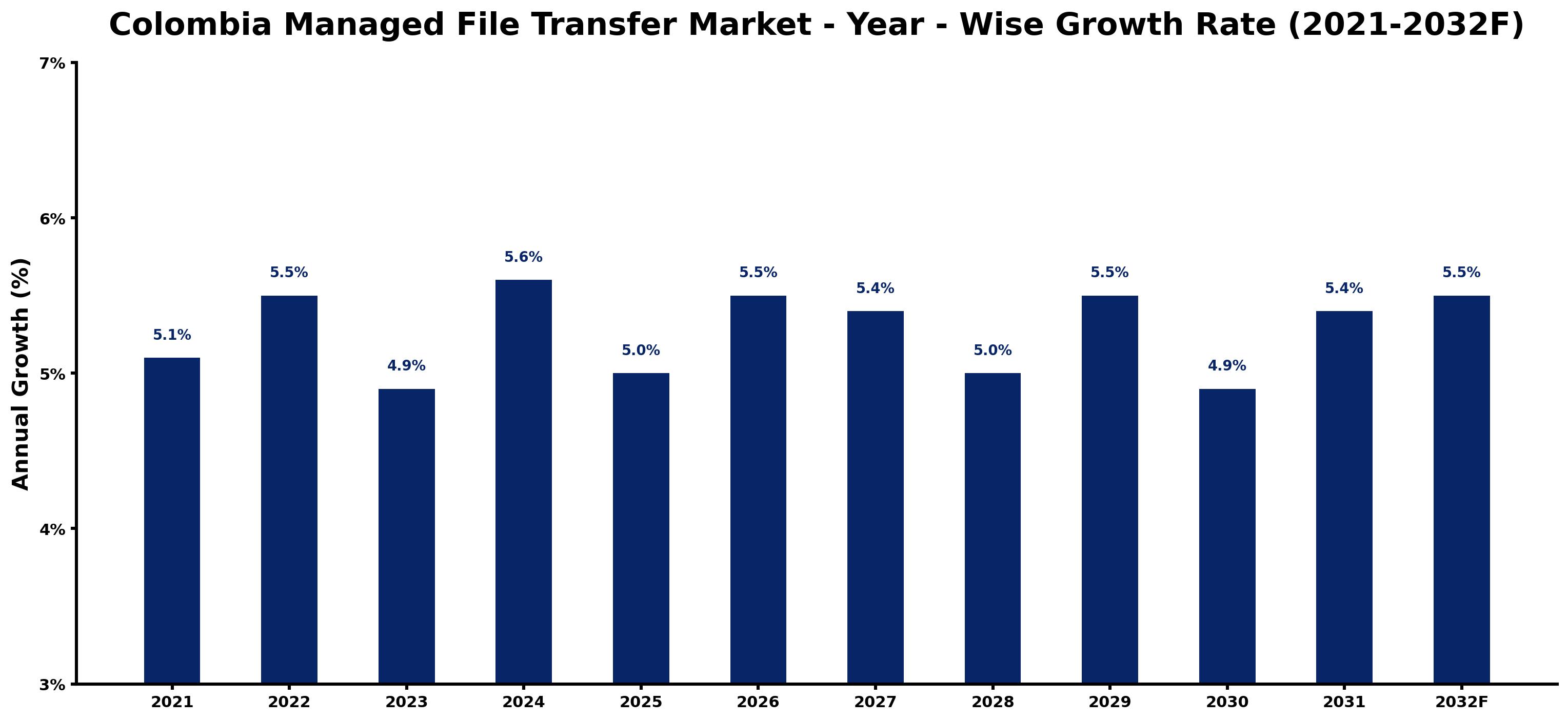 Colombia Managed File Transfer Market Year-wise Growth Rate and Key Drivers