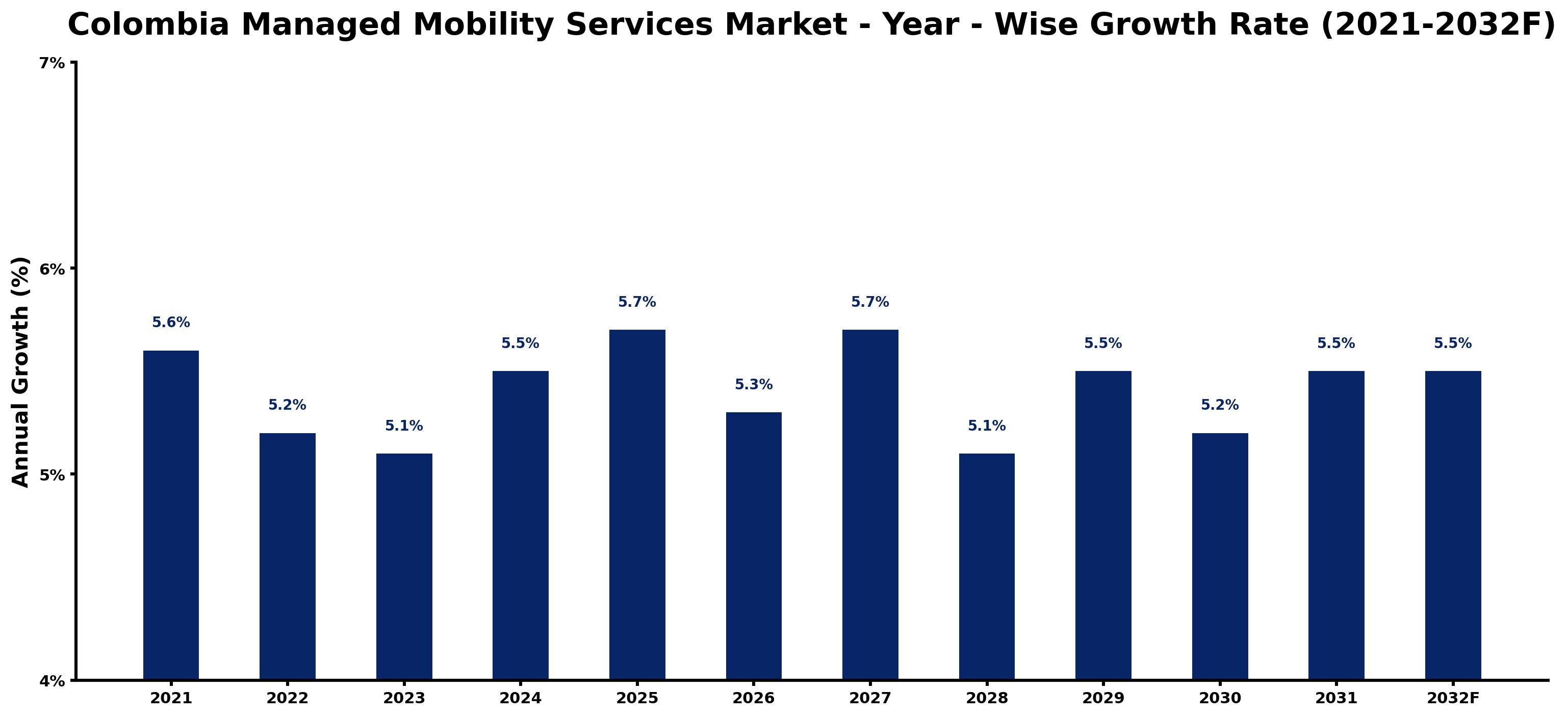 Colombia Managed Mobility Services Market Year-wise Growth Rate and Key Drivers