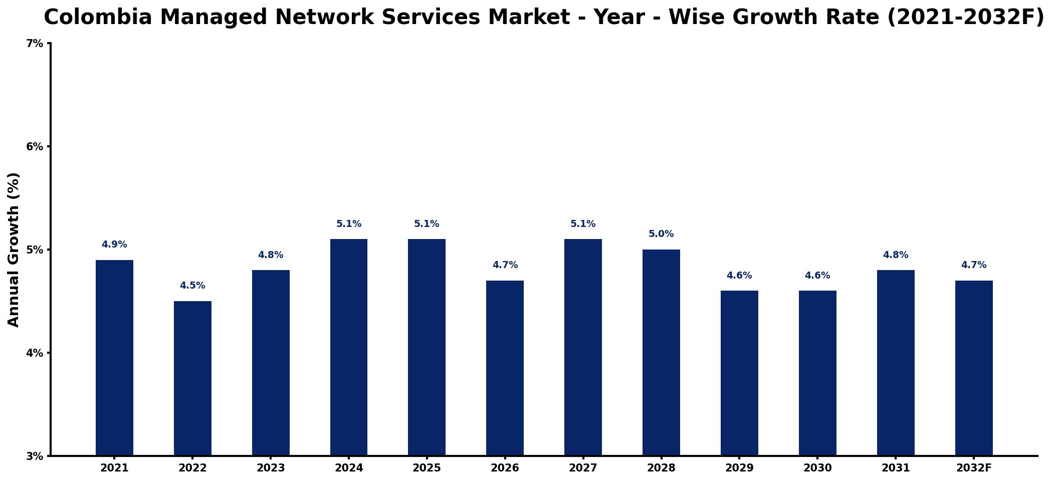 Colombia Managed Network Services Market Year-wise Growth Rate and Key Drivers