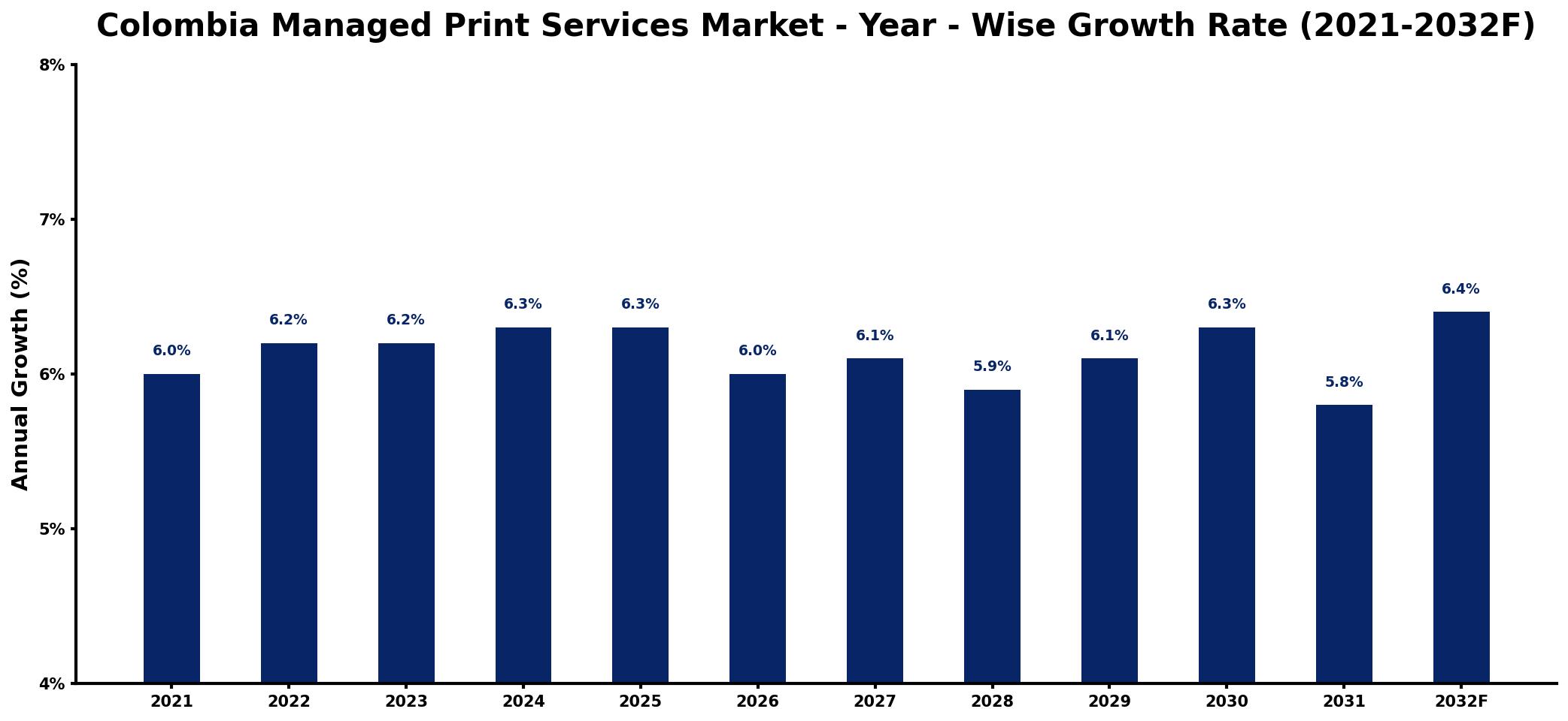 Colombia Managed Print Services Market Year-wise Growth Rate and Key Drivers