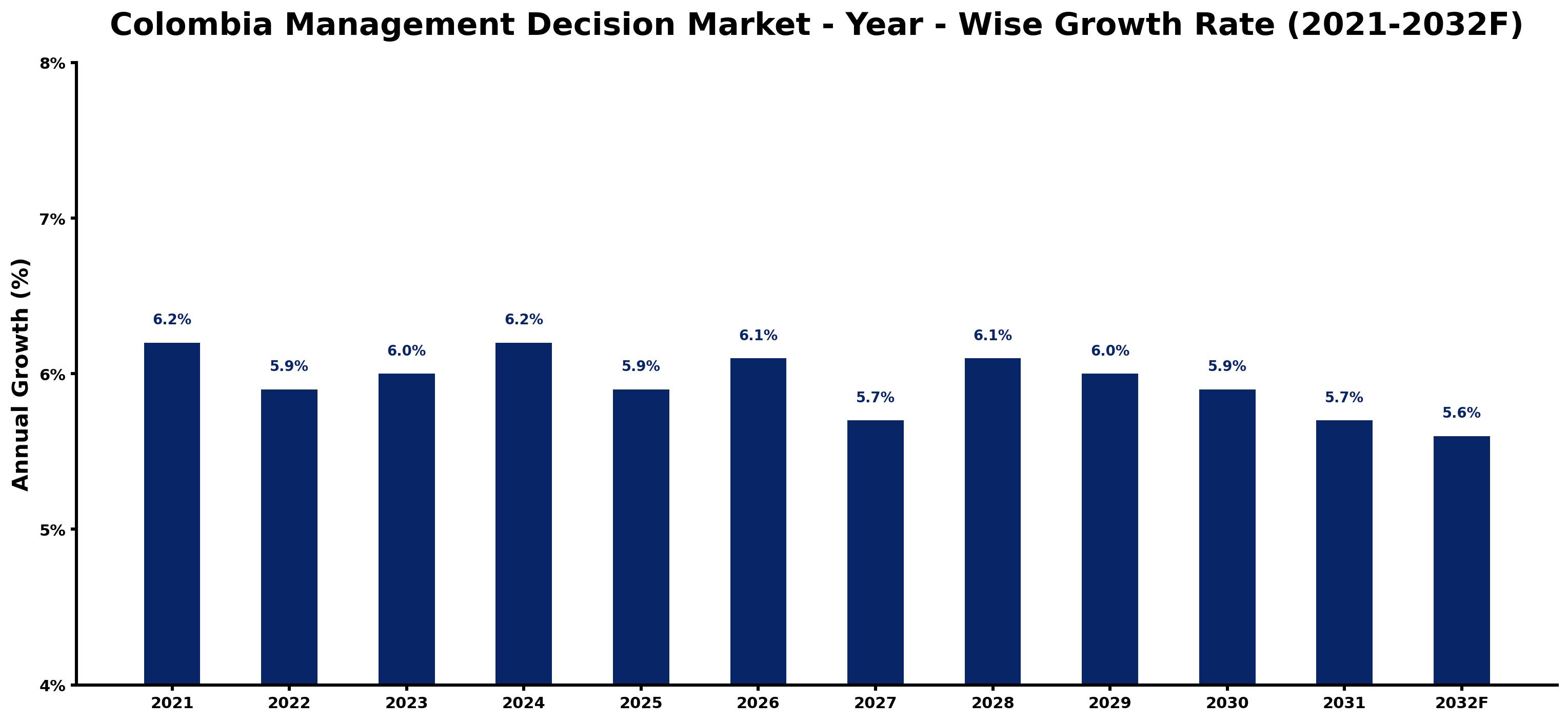 Colombia Management Decision Market Year-wise Growth Rate and Key Drivers
