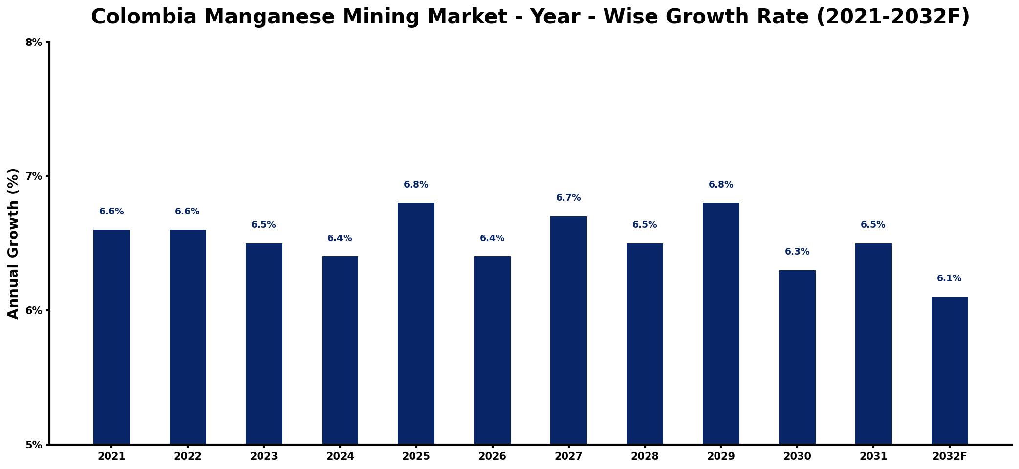 Colombia Manganese Mining Market Year-wise Growth Rate and Key Drivers
