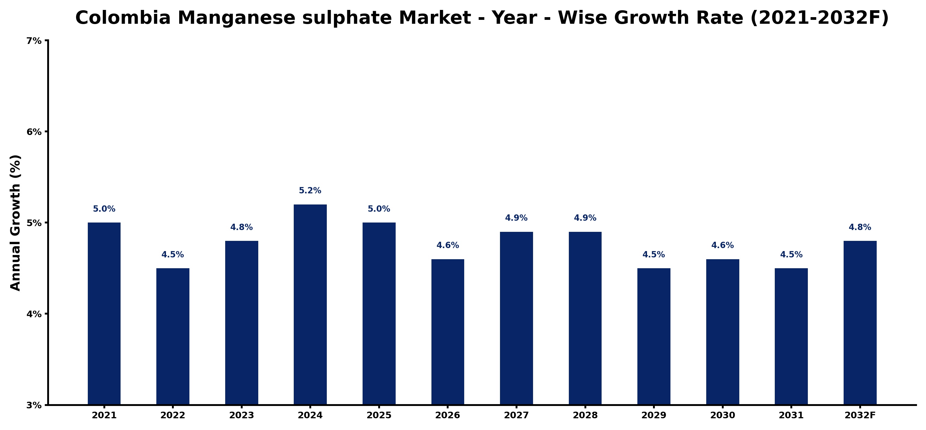 Colombia Manganese sulphate Market Year-wise Growth Rate and Key Drivers