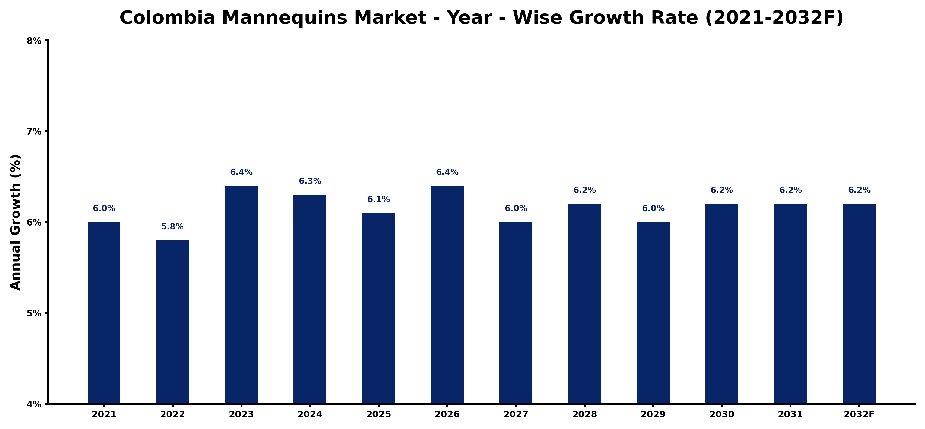 Colombia Mannequins Market Year-wise Growth Rate and Key Drivers