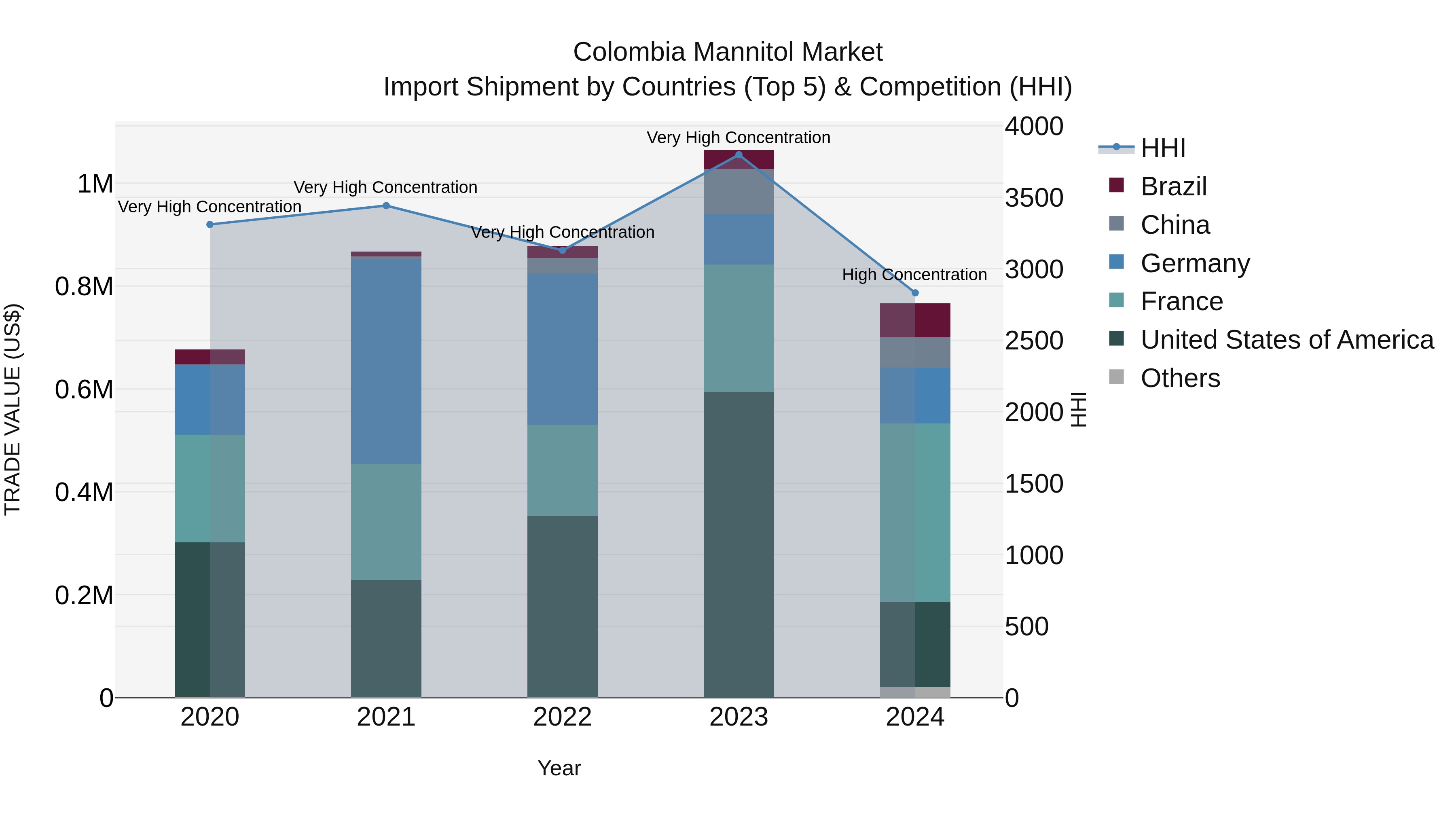 Colombia Mannitol Market: Top 5 Importing Countries and Market Competition (HHI) Analysis