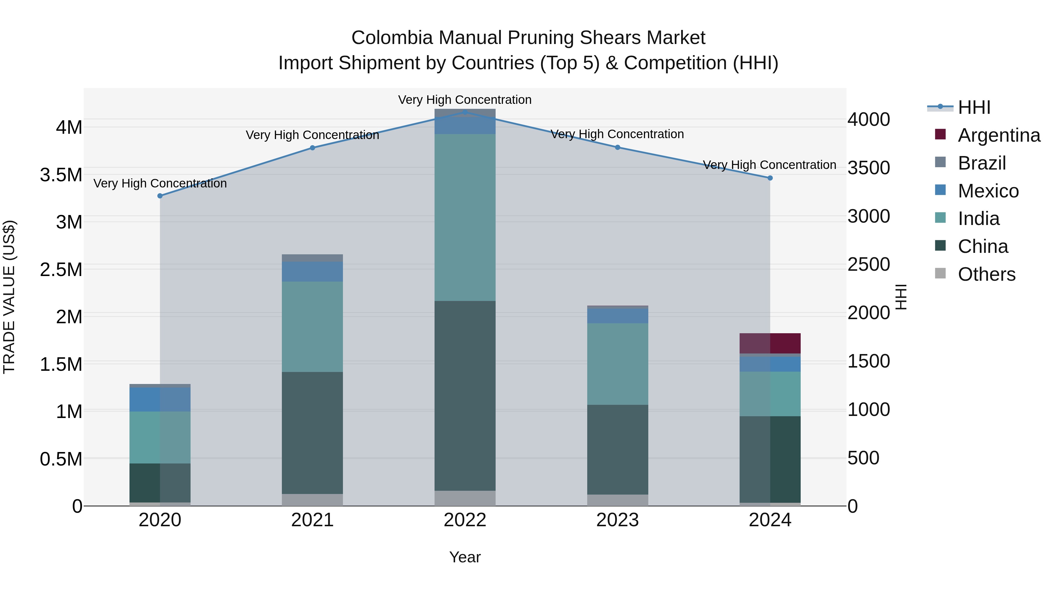 Colombia Manual Pruning Shears Market: Top 5 Importing Countries and Market Competition (HHI) Analysis
