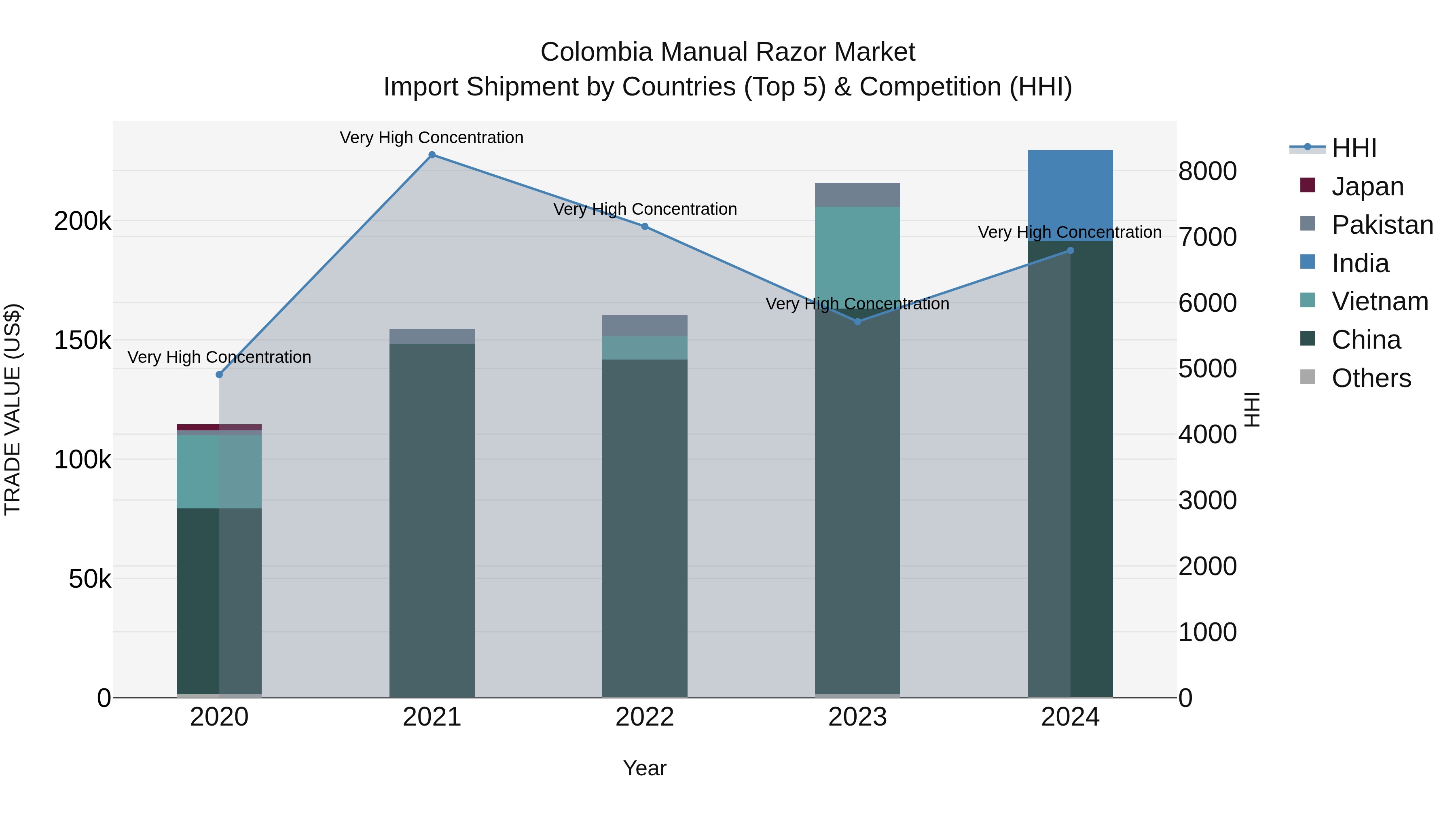 Colombia Manual Razor Market: Top 5 Importing Countries and Market Competition (HHI) Analysis