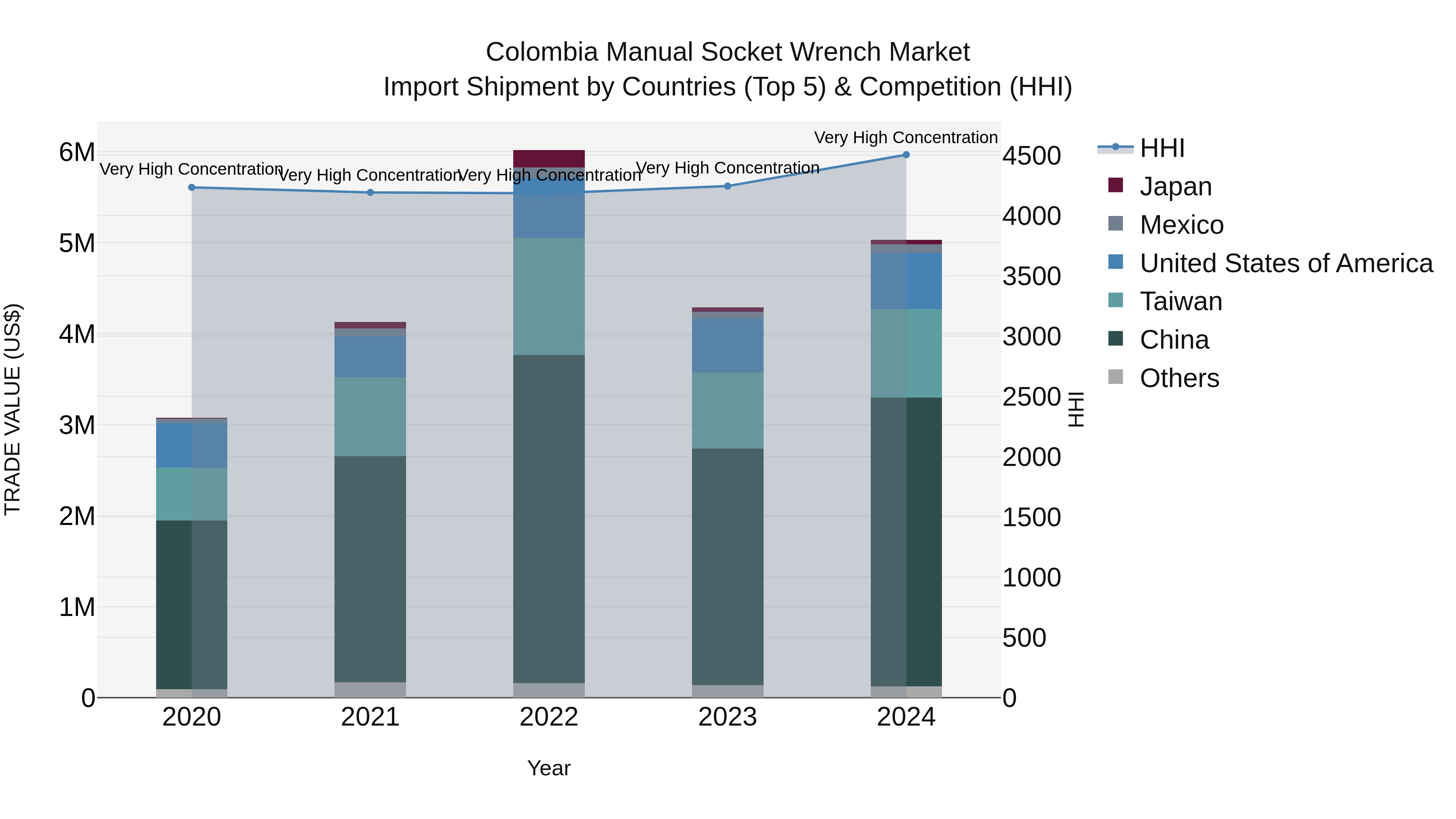 Colombia Manual Socket Wrench Market: Top 5 Importing Countries and Market Competition (HHI) Analysis