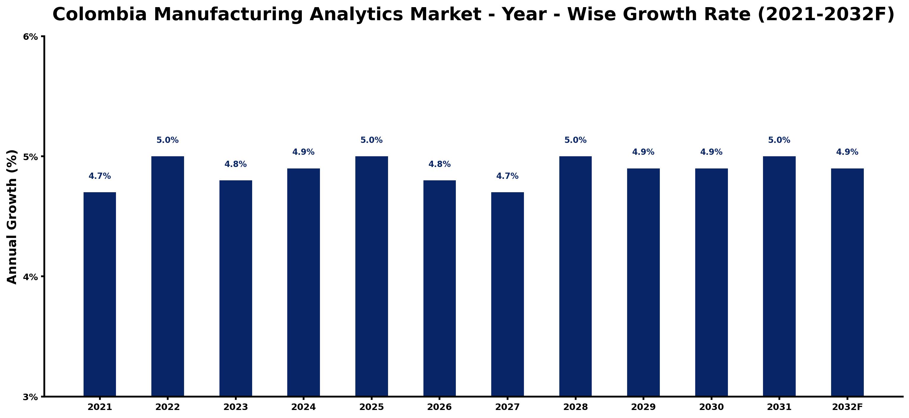 Colombia Manufacturing Analytics Market Year-wise Growth Rate and Key Drivers
