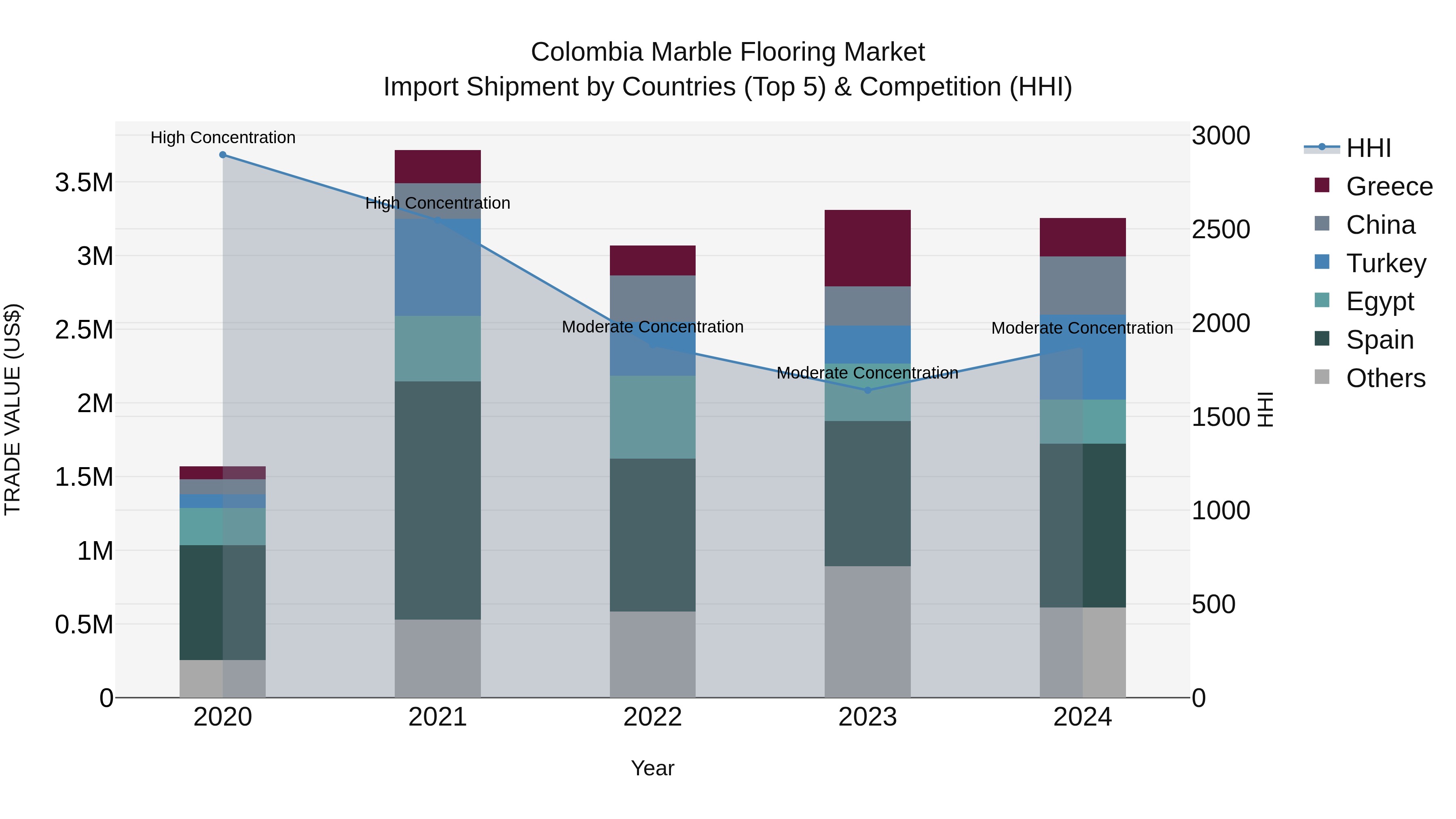 Colombia Marble Flooring Market: Top 5 Importing Countries and Market Competition (HHI) Analysis