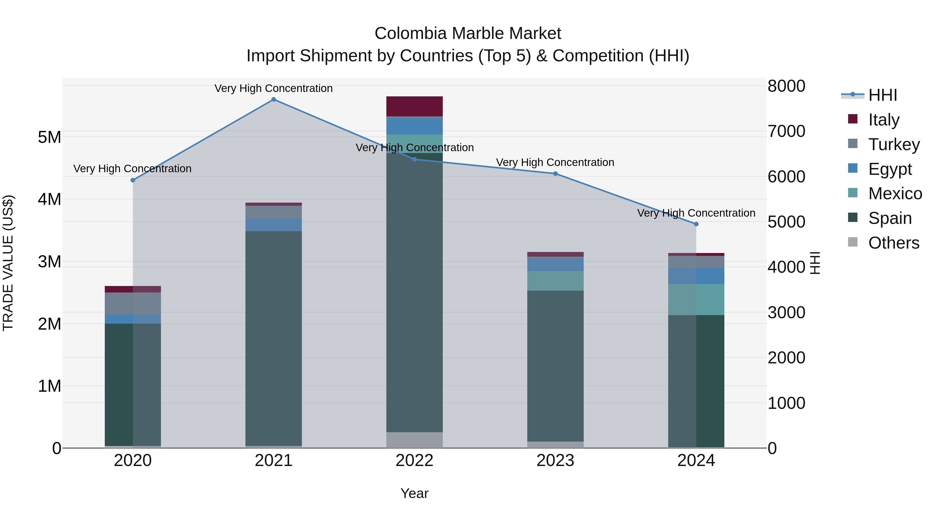 Colombia Marble Market: Top 5 Importing Countries and Market Competition (HHI) Analysis
