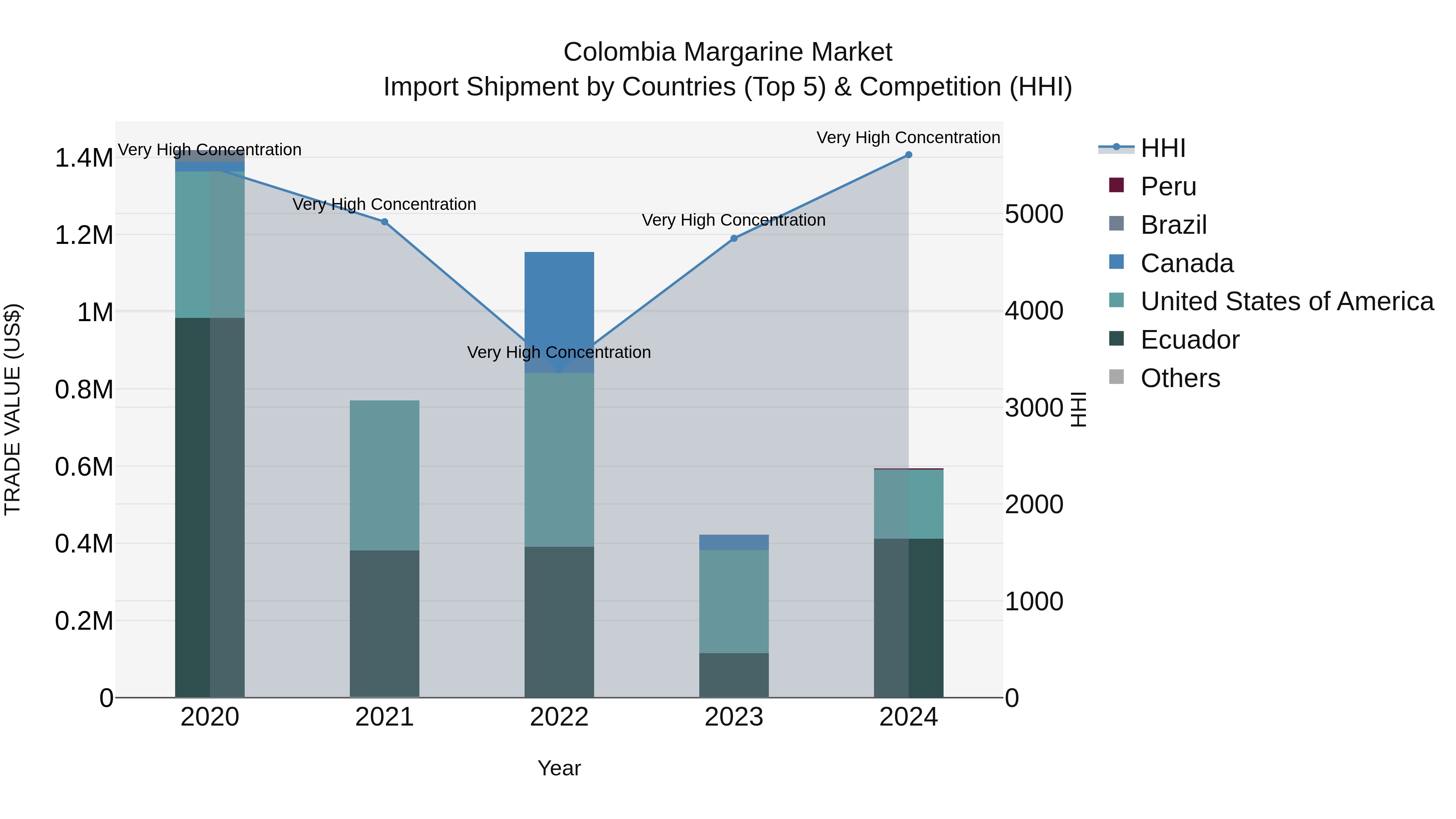 Colombia Margarine Market: Top 5 Importing Countries and Market Competition (HHI) Analysis