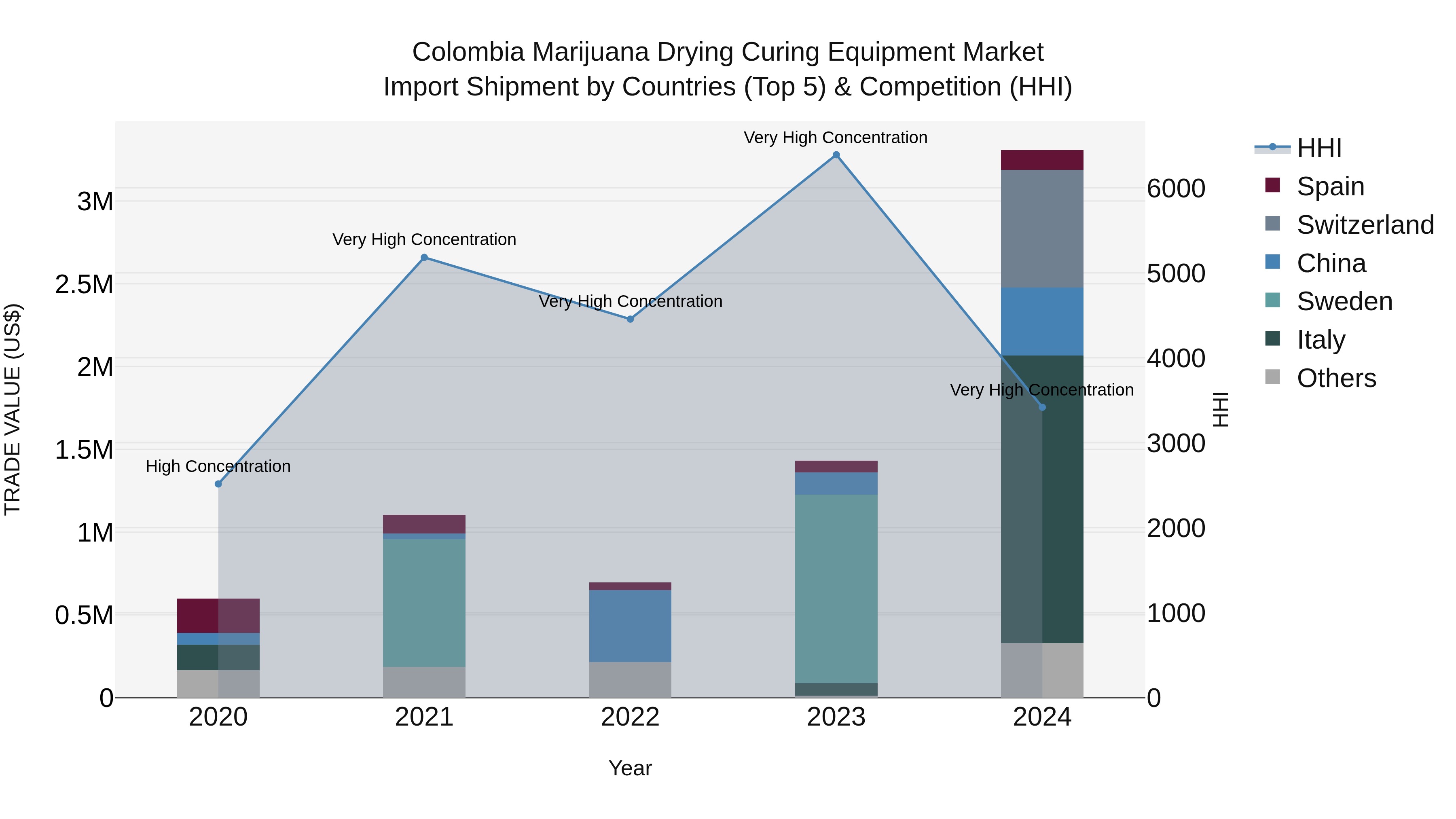 Colombia Marijuana Drying Curing Equipment Market: Top 5 Importing Countries and Market Competition (HHI) Analysis