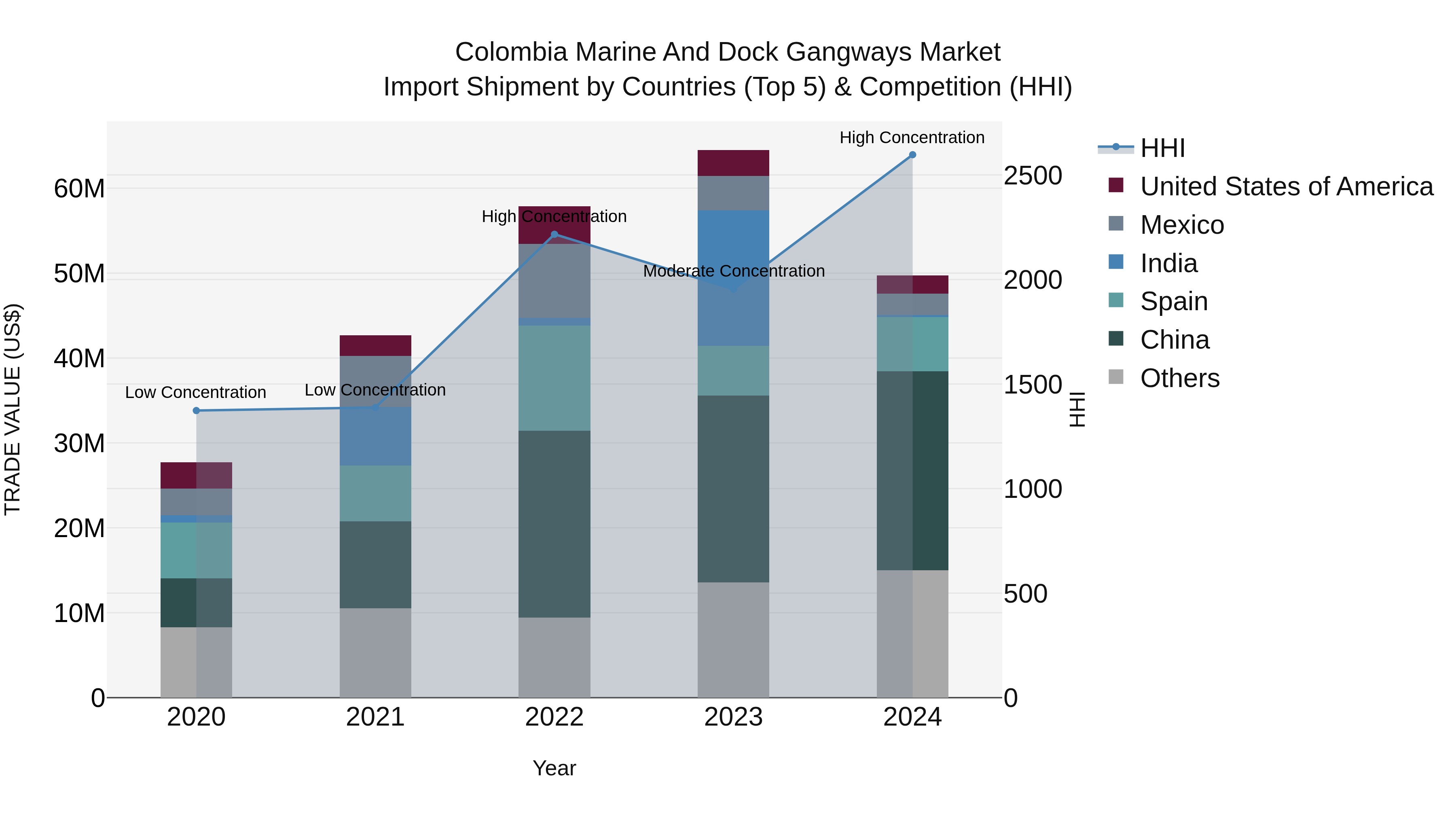 Colombia Marine and Dock Gangways Market: Top 5 Importing Countries and Market Competition (HHI) Analysis