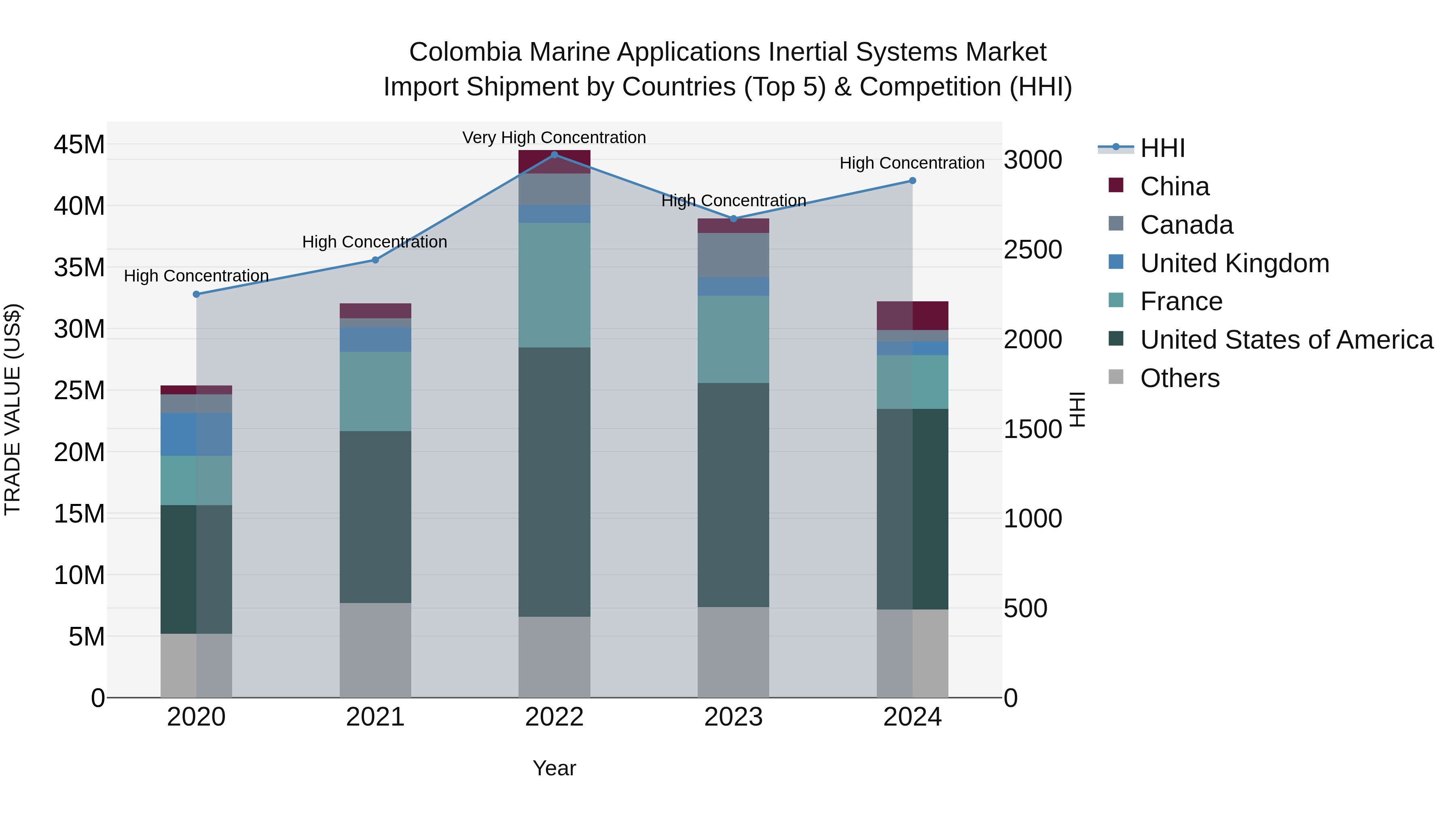 Colombia Marine Applications Inertial Systems Market: Top 5 Importing Countries and Market Competition (HHI) Analysis