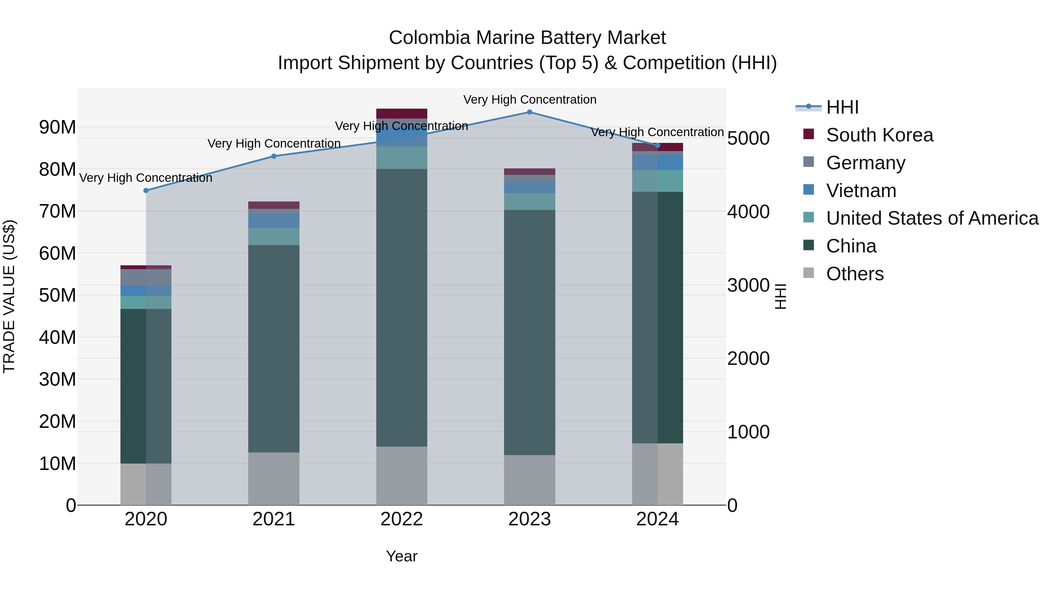 Colombia Marine Battery Market: Top 5 Importing Countries and Market Competition (HHI) Analysis