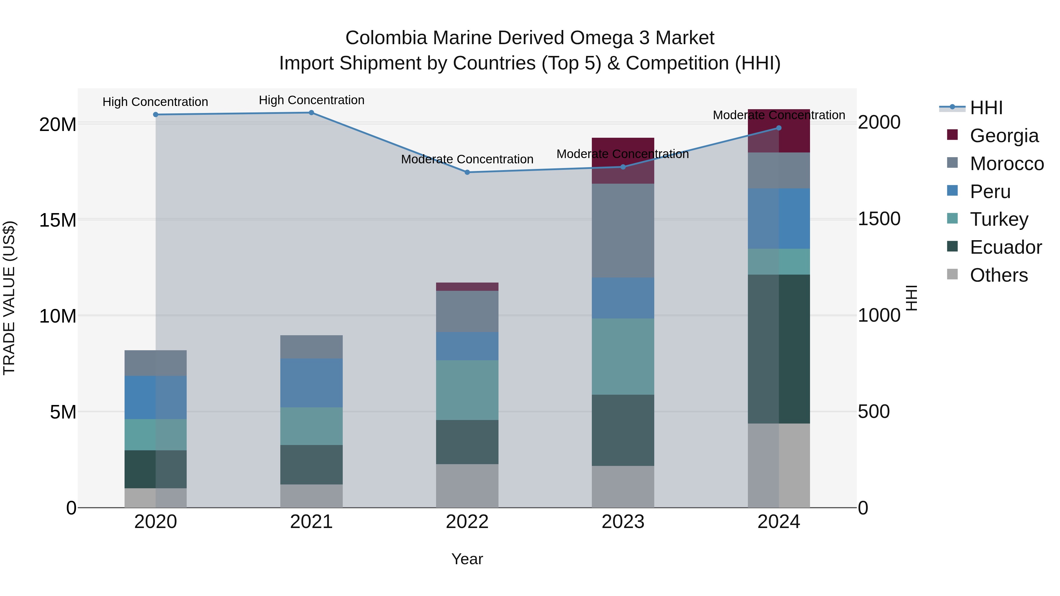 Colombia Marine Derived Omega 3 Market: Top 5 Importing Countries and Market Competition (HHI) Analysis