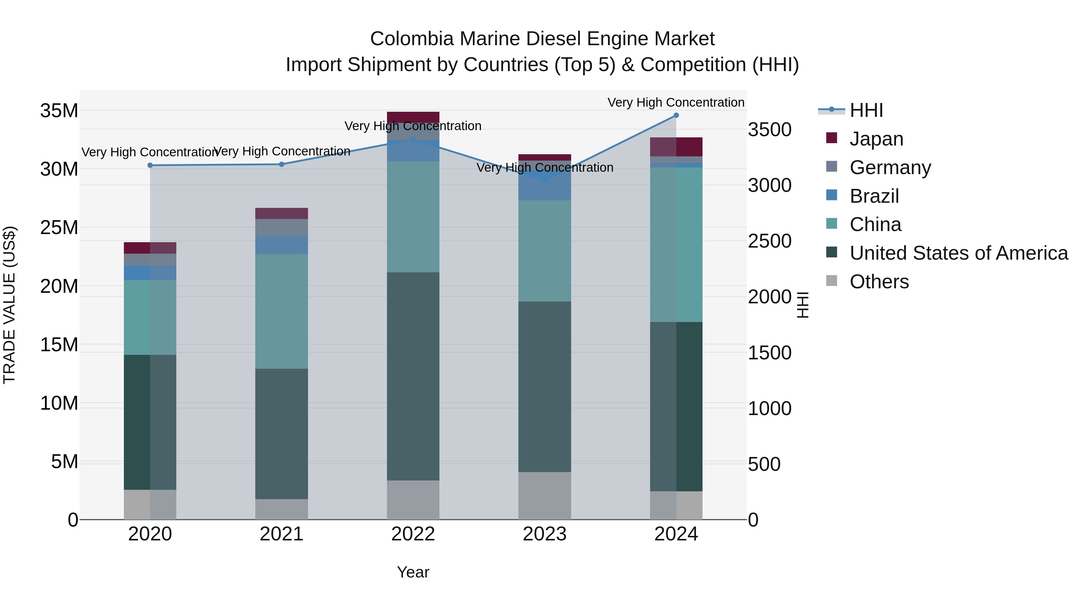 Colombia Marine Diesel Engine Market: Top 5 Importing Countries and Market Competition (HHI) Analysis