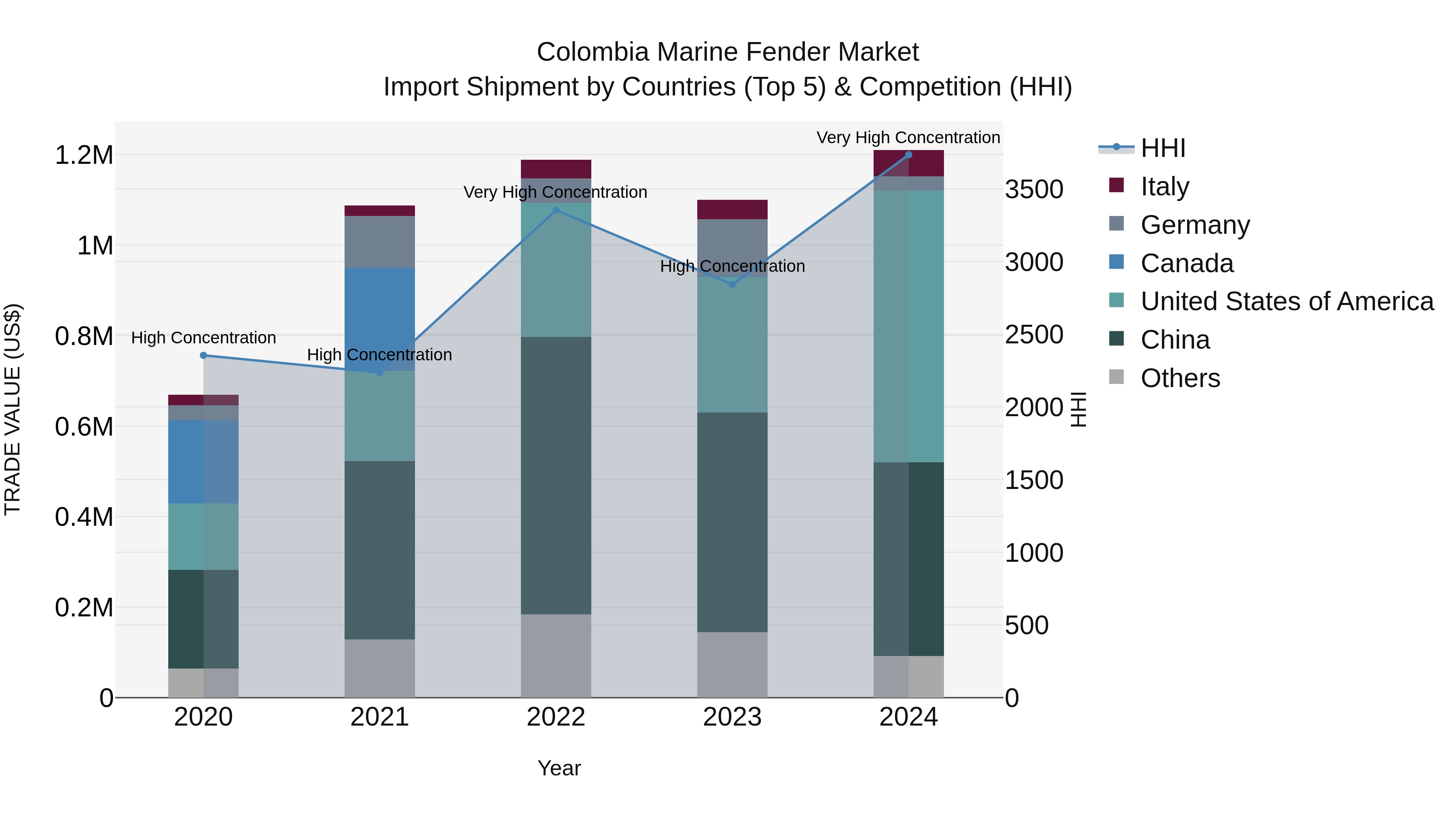 Colombia Marine Fender Market: Top 5 Importing Countries and Market Competition (HHI) Analysis