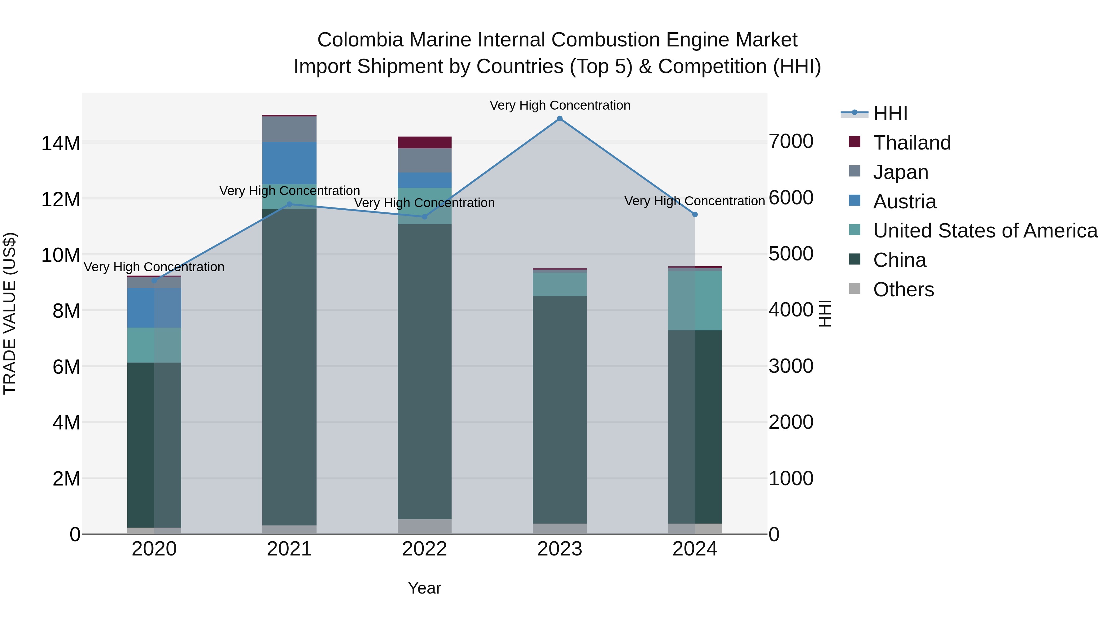 Colombia Marine Internal Combustion Engine Market: Top 5 Importing Countries and Market Competition (HHI) Analysis