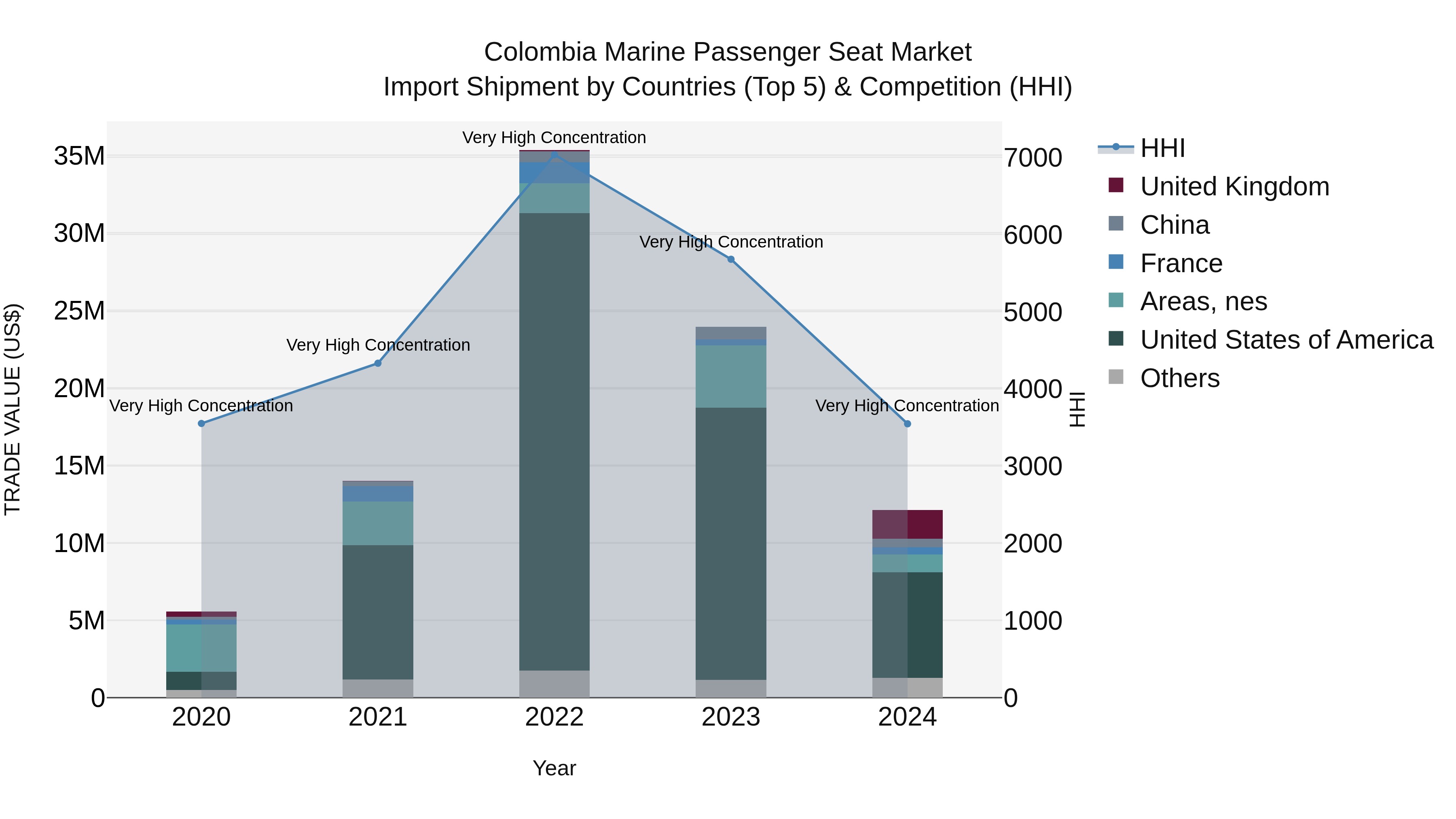 Colombia Marine Passenger Seat Market: Top 5 Importing Countries and Market Competition (HHI) Analysis