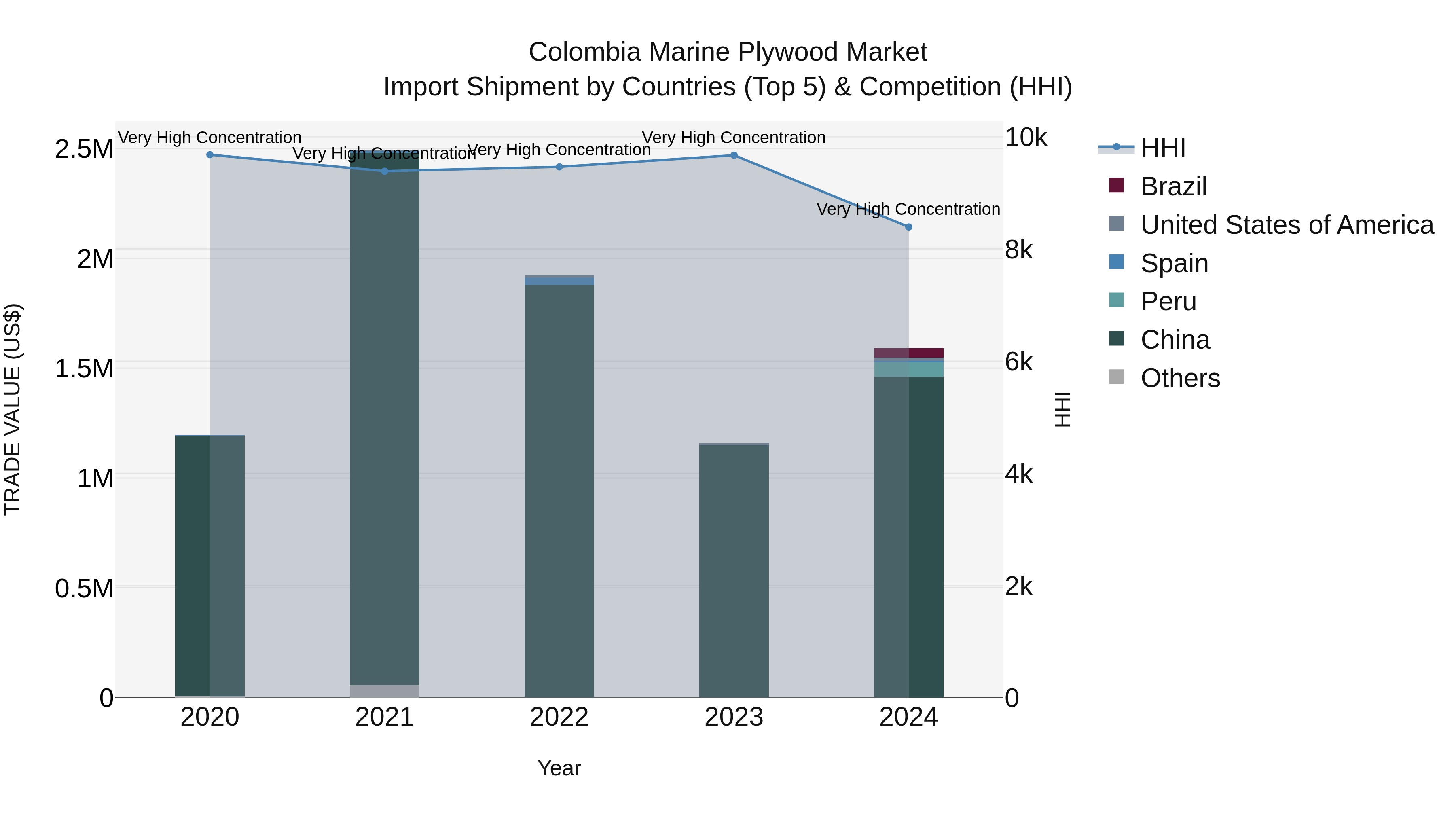 Colombia Marine Plywood Market: Top 5 Importing Countries and Market Competition (HHI) Analysis